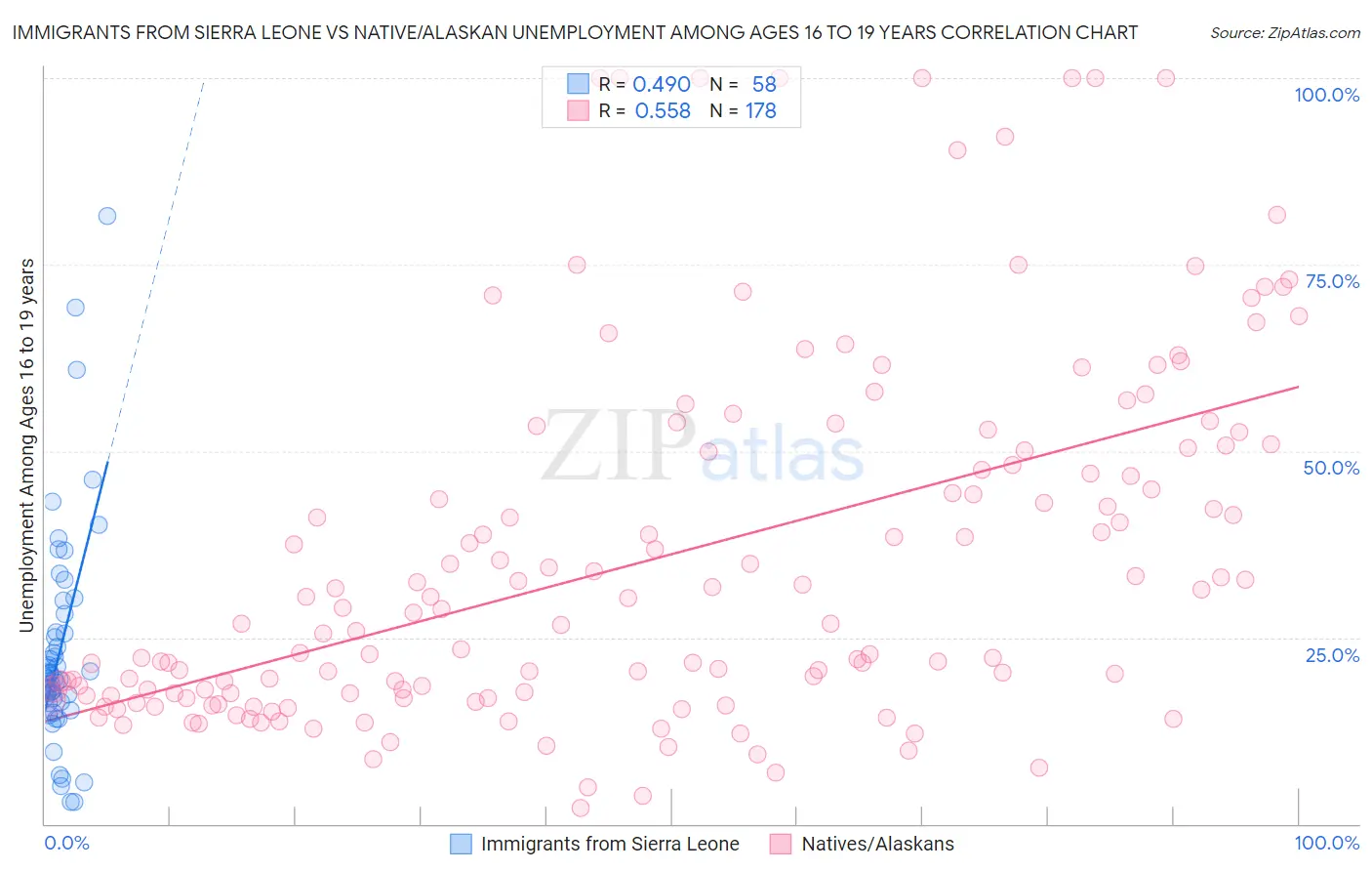 Immigrants from Sierra Leone vs Native/Alaskan Unemployment Among Ages 16 to 19 years