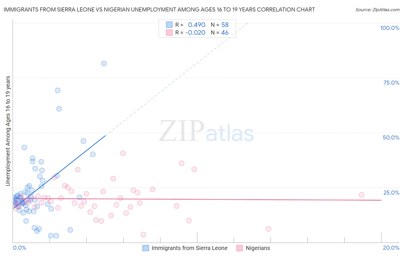 Immigrants from Sierra Leone vs Nigerian Unemployment Among Ages 16 to 19 years