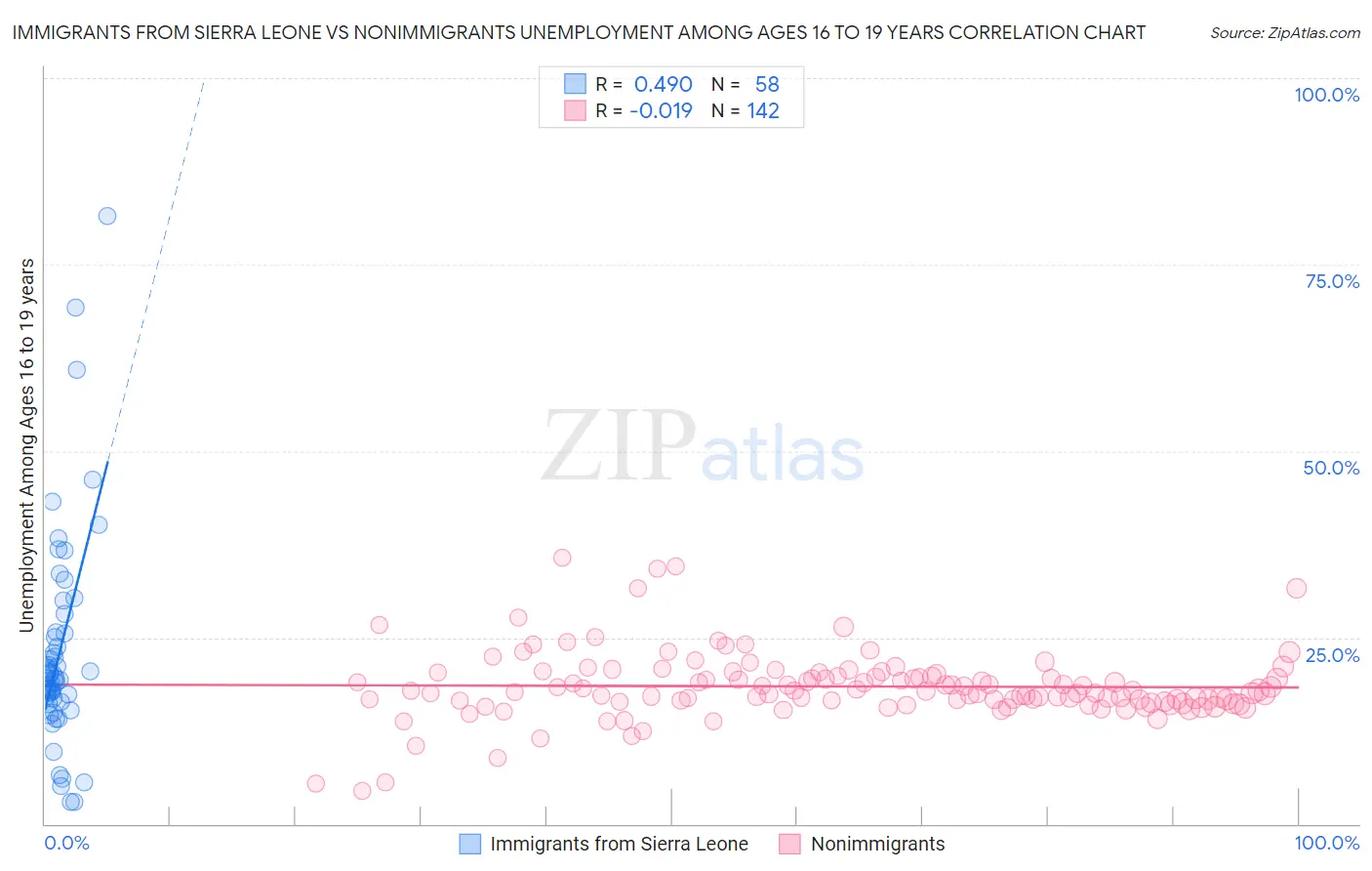 Immigrants from Sierra Leone vs Nonimmigrants Unemployment Among Ages 16 to 19 years