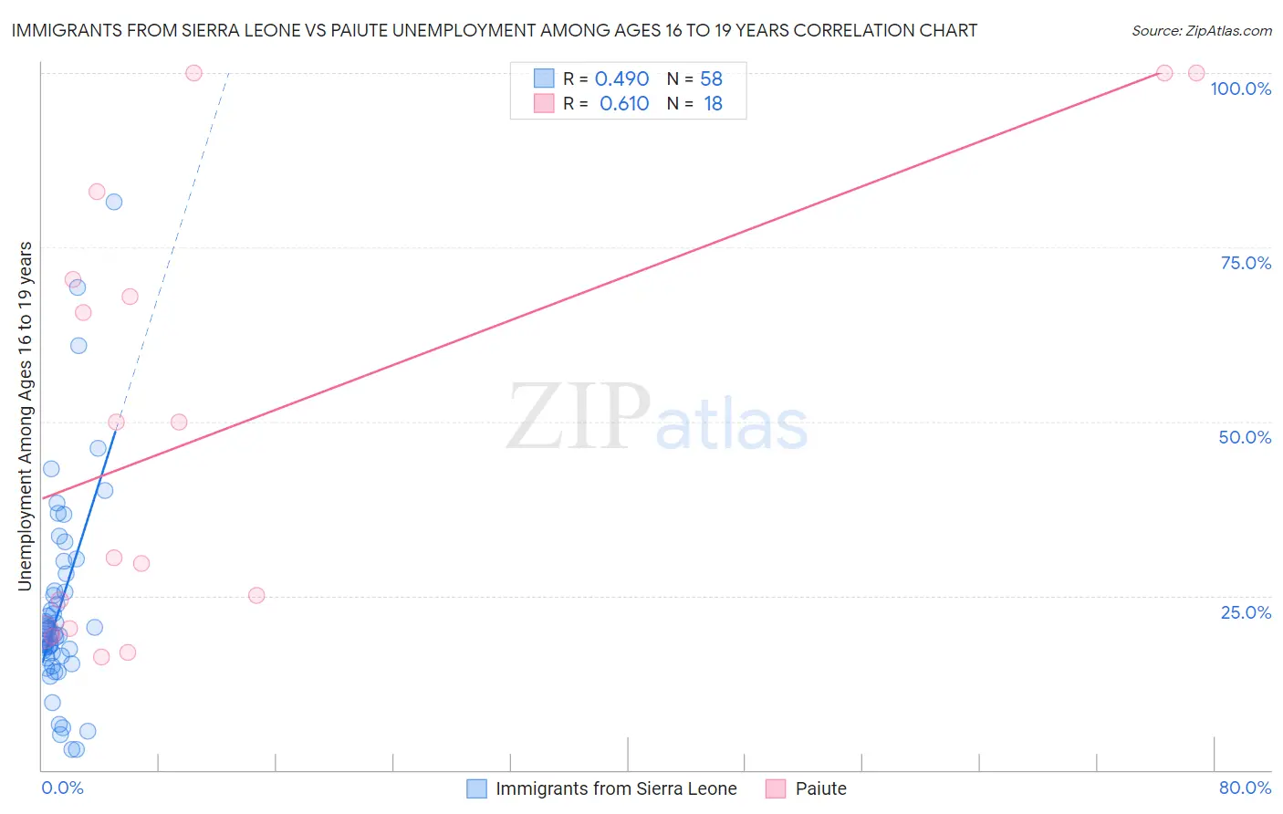 Immigrants from Sierra Leone vs Paiute Unemployment Among Ages 16 to 19 years