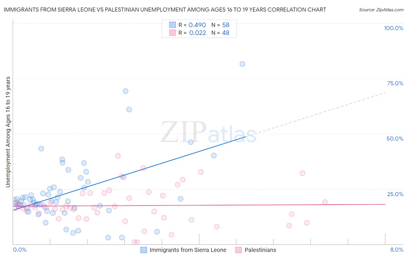 Immigrants from Sierra Leone vs Palestinian Unemployment Among Ages 16 to 19 years