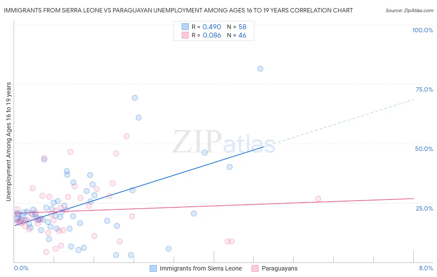 Immigrants from Sierra Leone vs Paraguayan Unemployment Among Ages 16 to 19 years