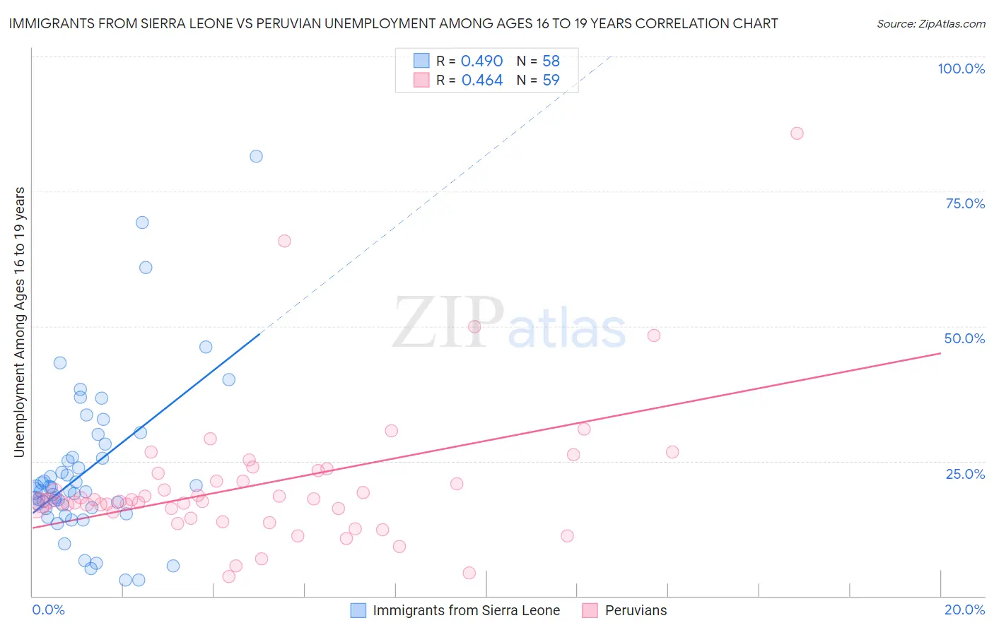 Immigrants from Sierra Leone vs Peruvian Unemployment Among Ages 16 to 19 years