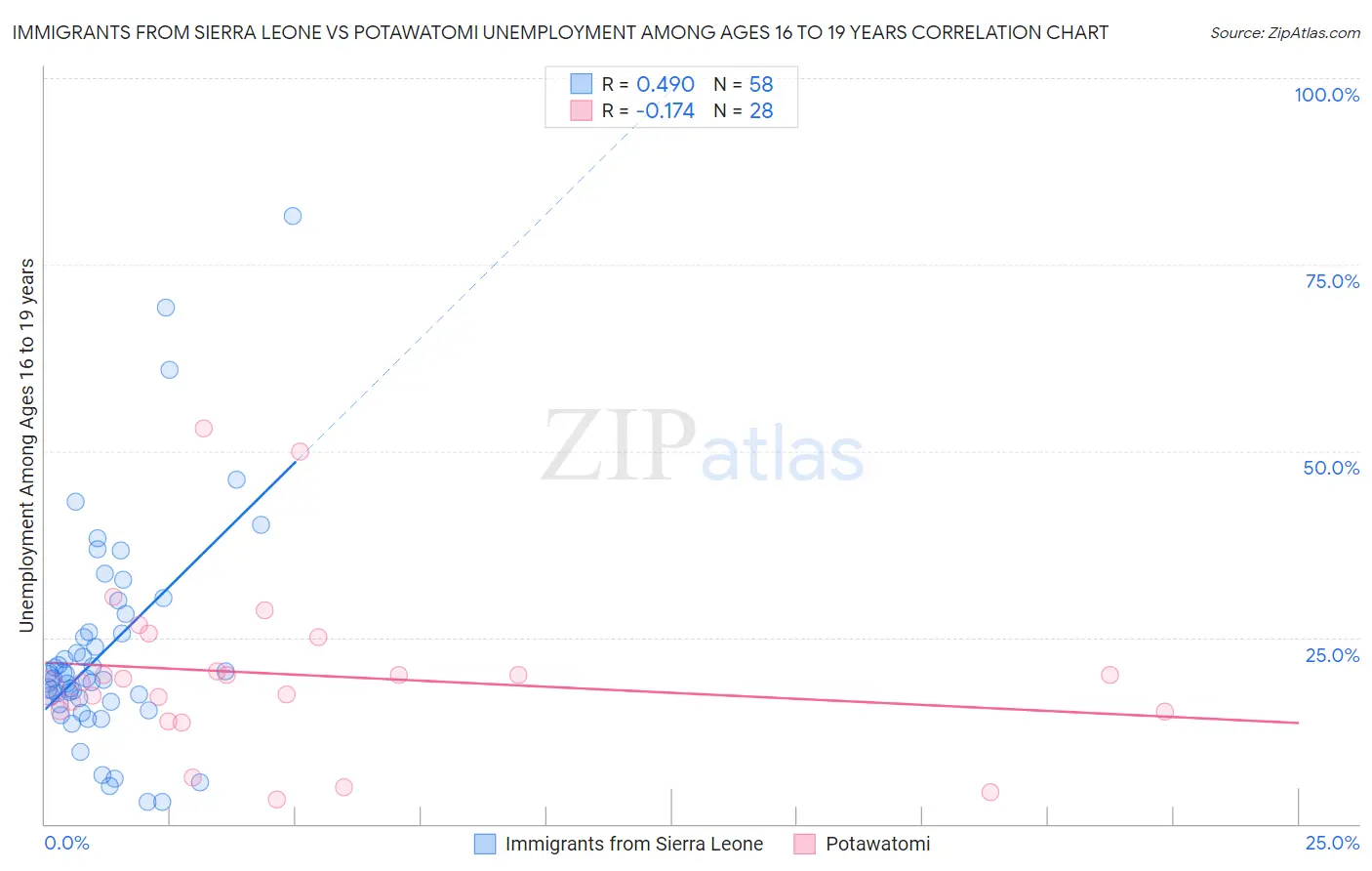 Immigrants from Sierra Leone vs Potawatomi Unemployment Among Ages 16 to 19 years