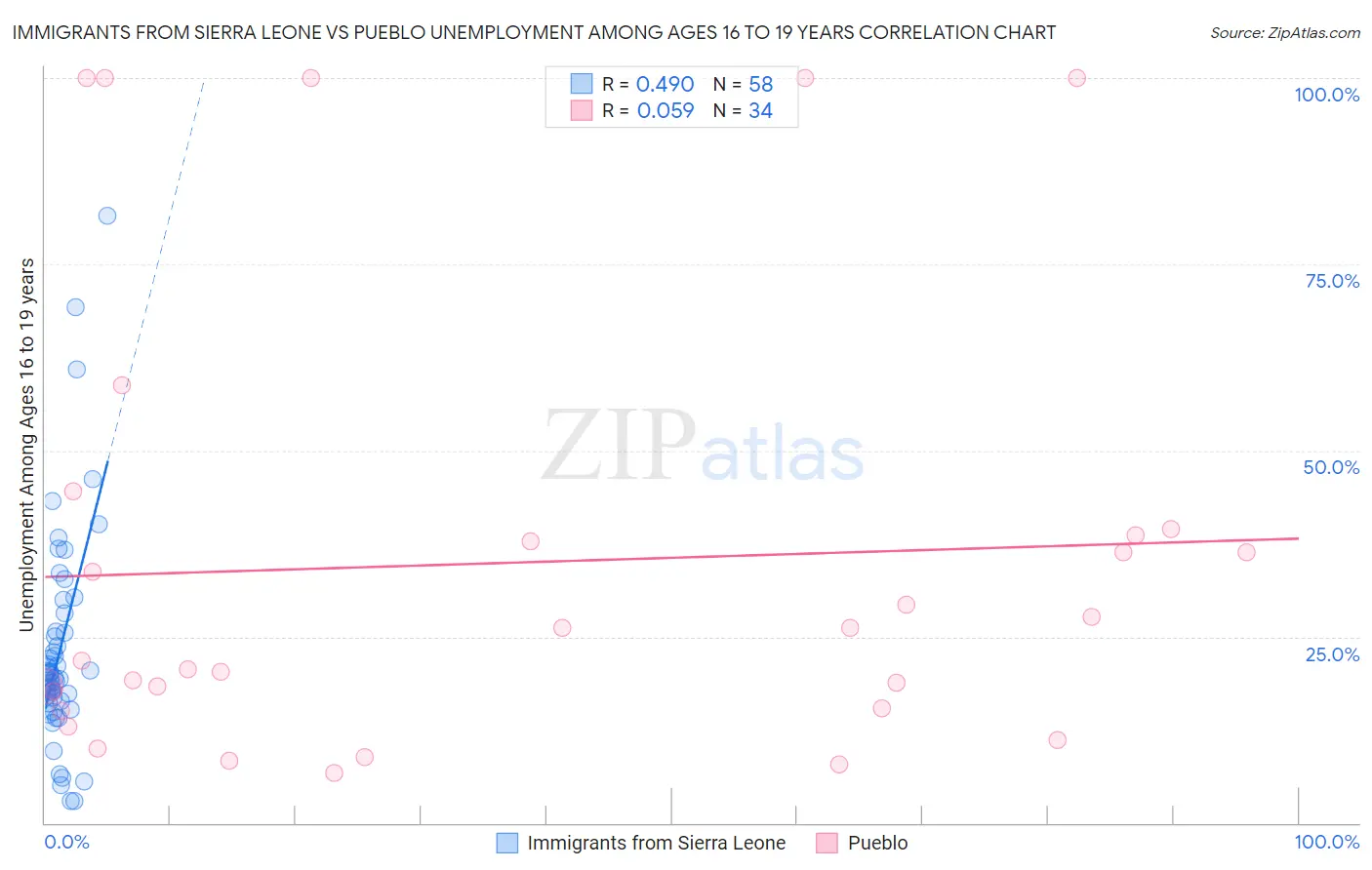 Immigrants from Sierra Leone vs Pueblo Unemployment Among Ages 16 to 19 years