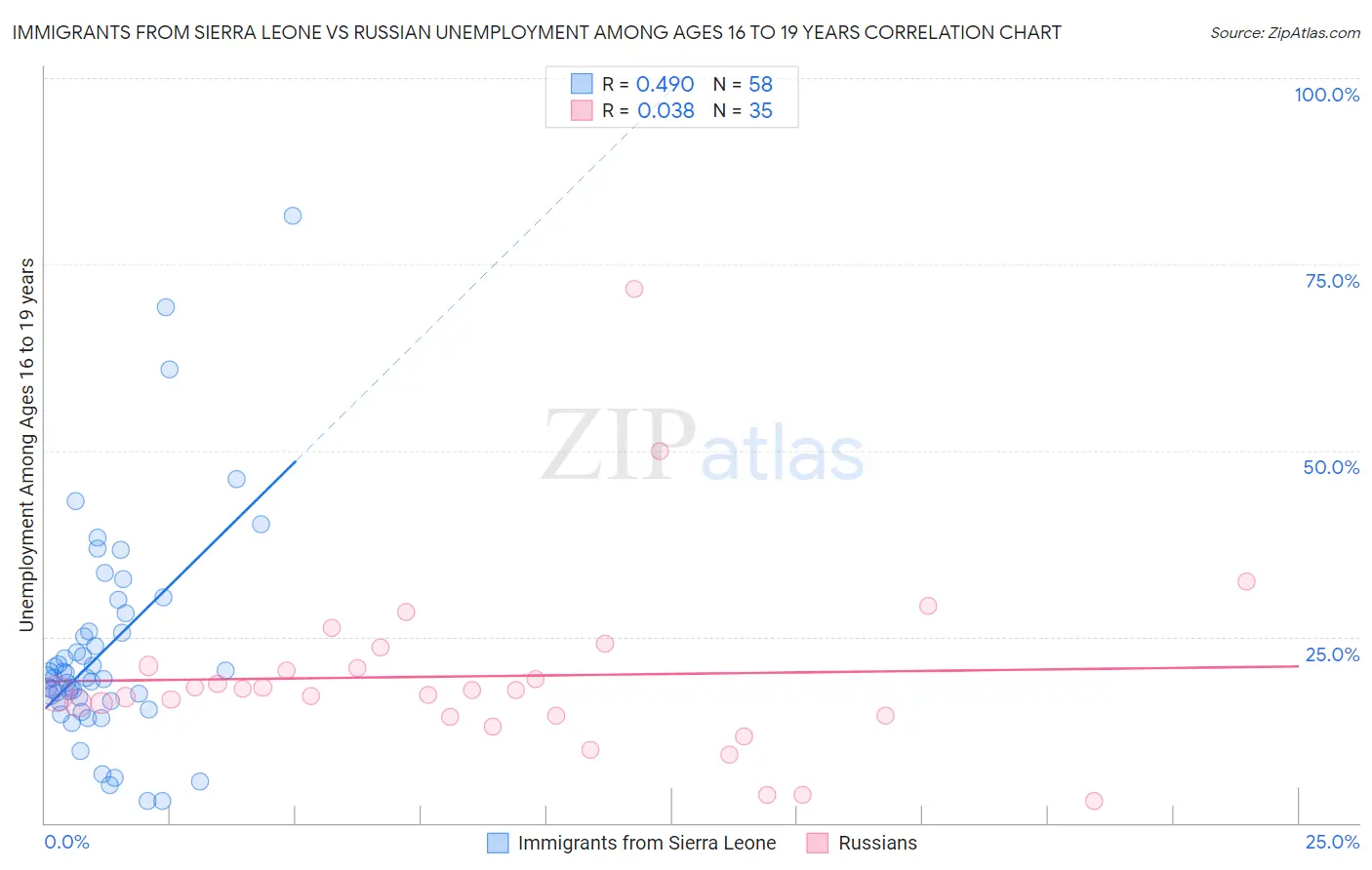 Immigrants from Sierra Leone vs Russian Unemployment Among Ages 16 to 19 years