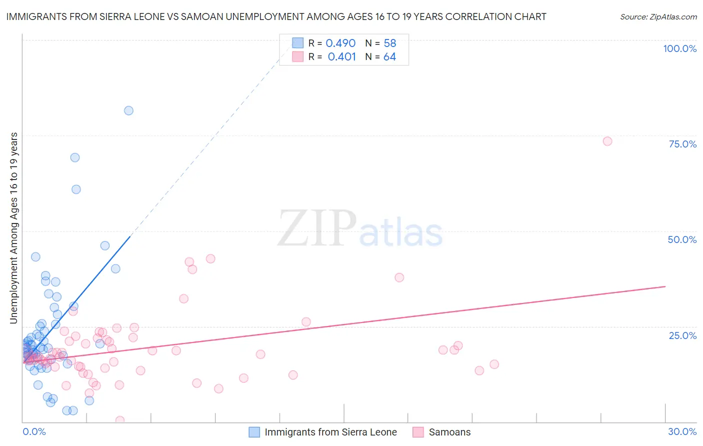 Immigrants from Sierra Leone vs Samoan Unemployment Among Ages 16 to 19 years