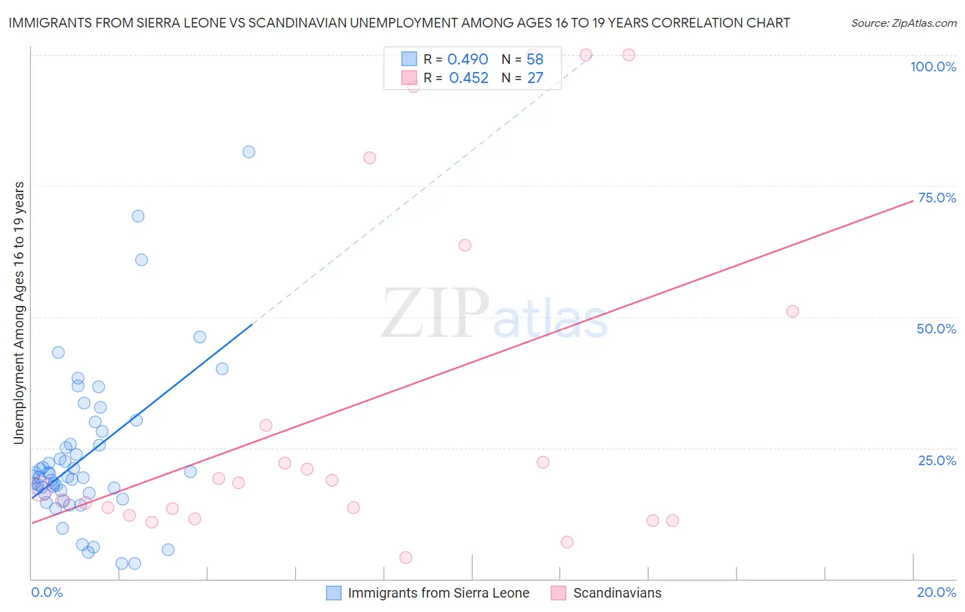 Immigrants from Sierra Leone vs Scandinavian Unemployment Among Ages 16 to 19 years