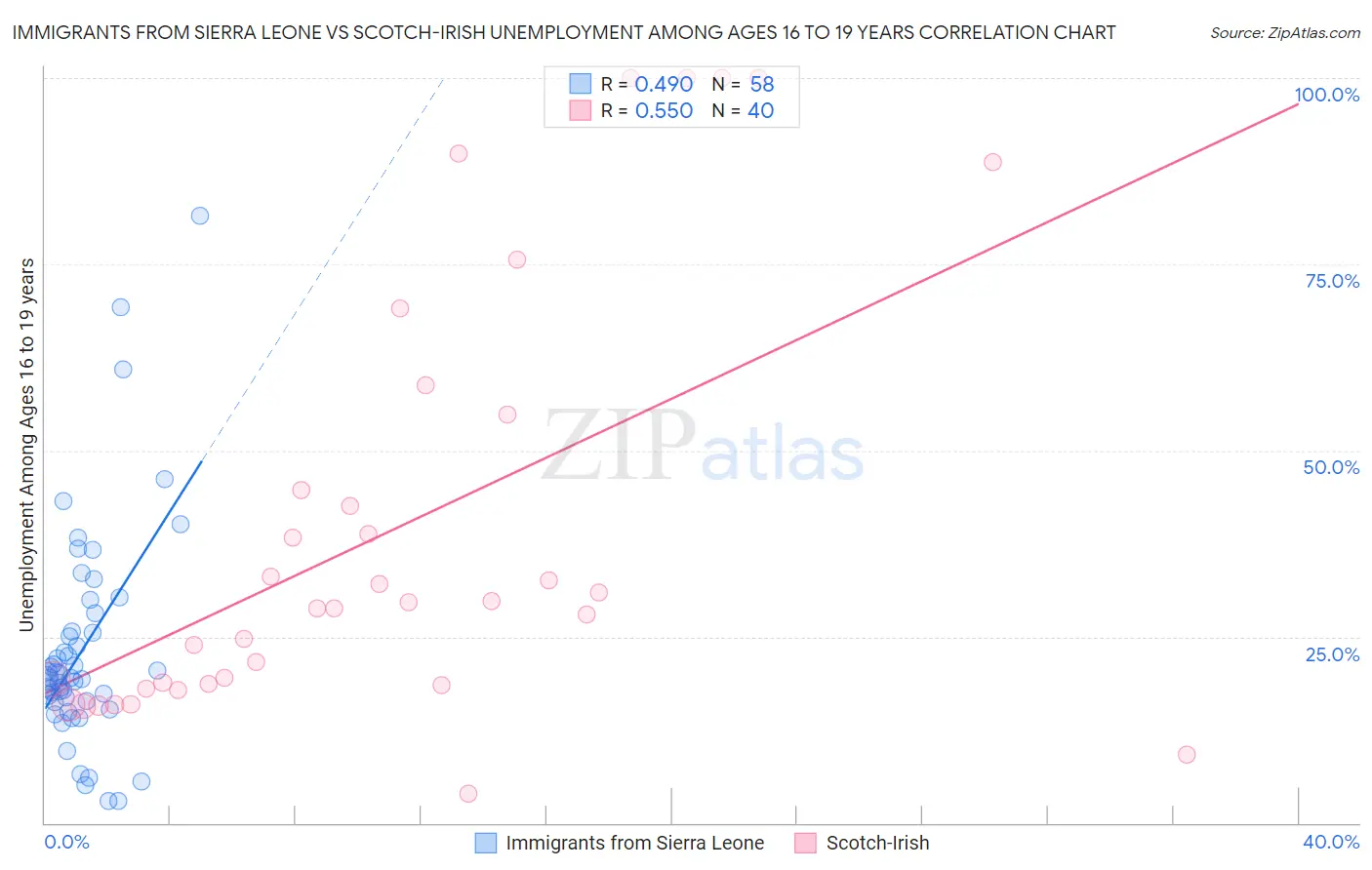 Immigrants from Sierra Leone vs Scotch-Irish Unemployment Among Ages 16 to 19 years