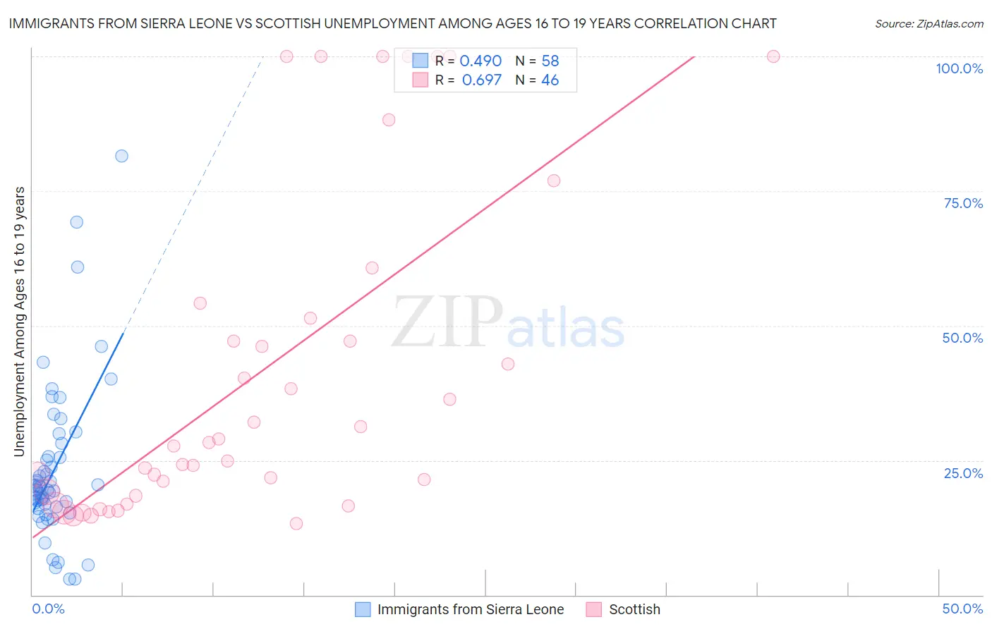 Immigrants from Sierra Leone vs Scottish Unemployment Among Ages 16 to 19 years