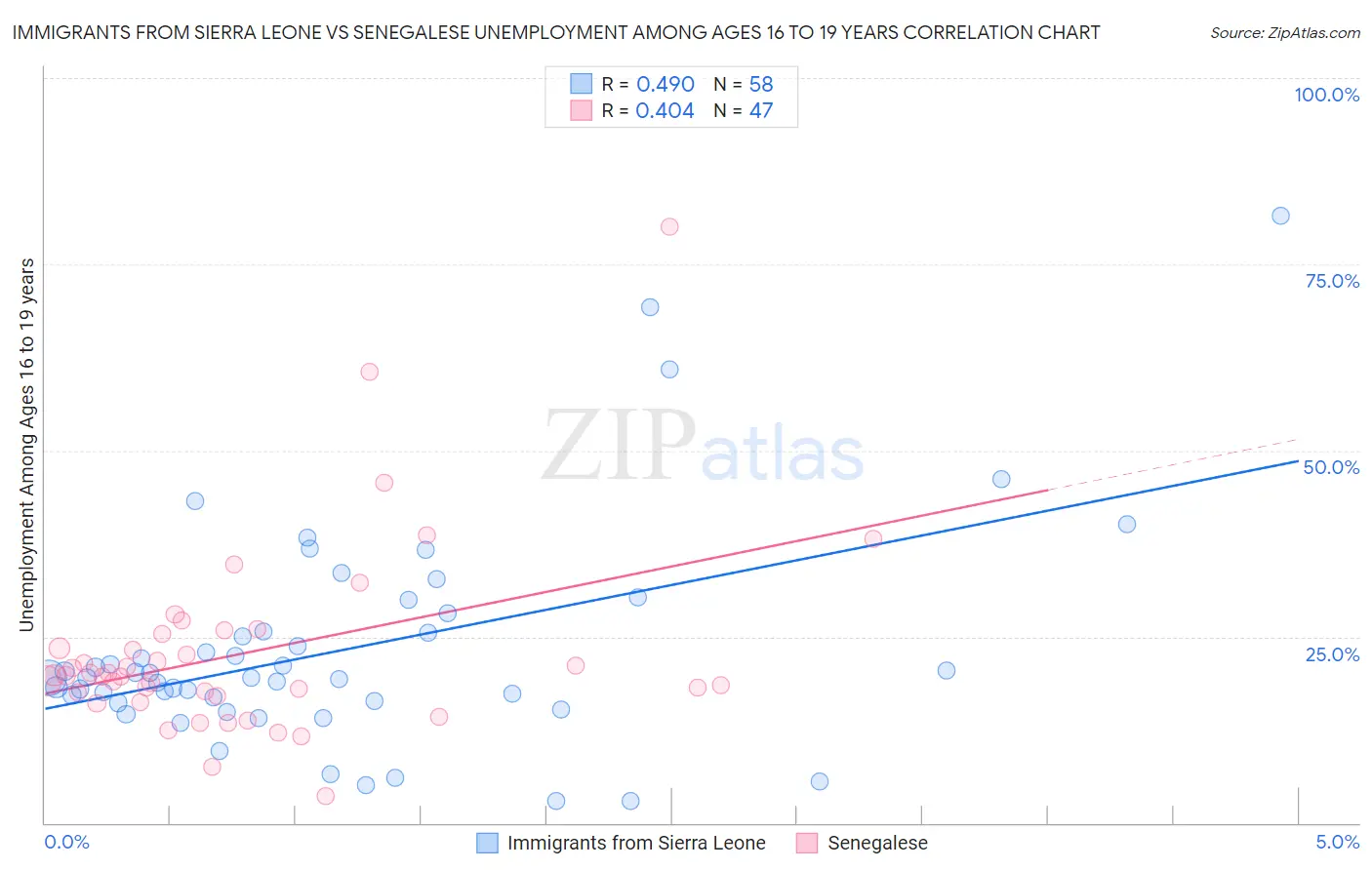 Immigrants from Sierra Leone vs Senegalese Unemployment Among Ages 16 to 19 years