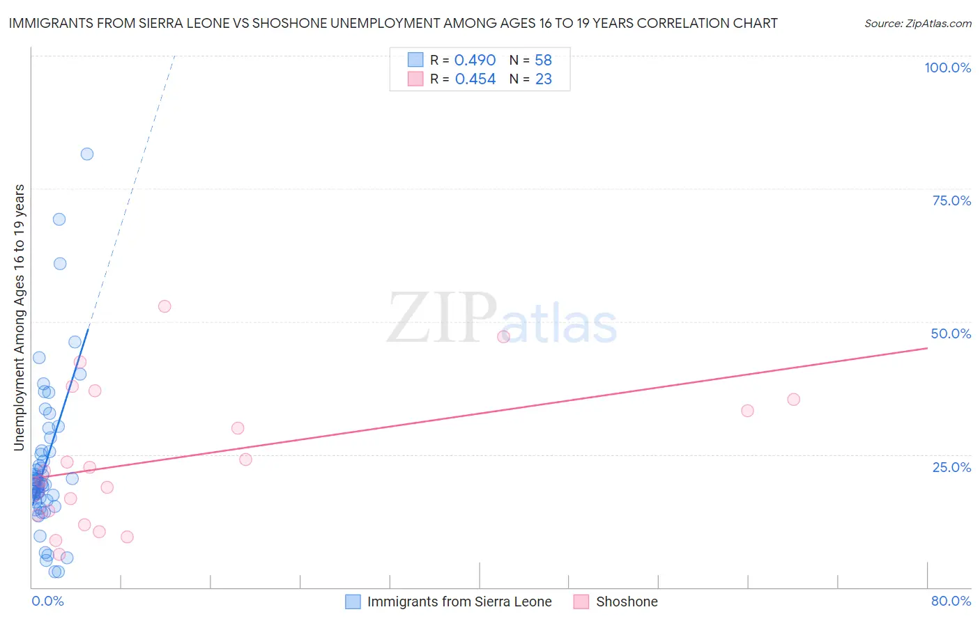 Immigrants from Sierra Leone vs Shoshone Unemployment Among Ages 16 to 19 years