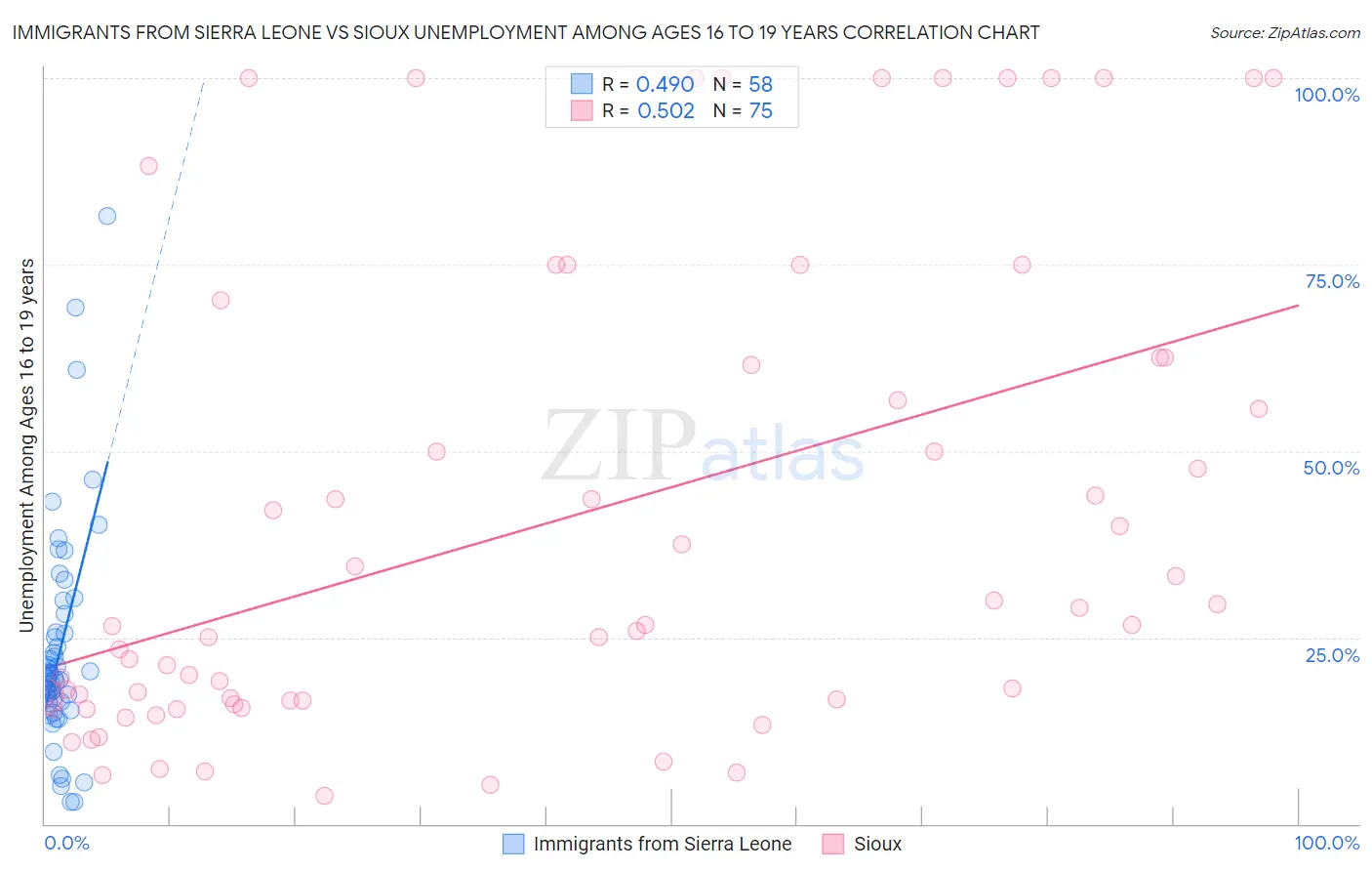 Immigrants from Sierra Leone vs Sioux Unemployment Among Ages 16 to 19 years