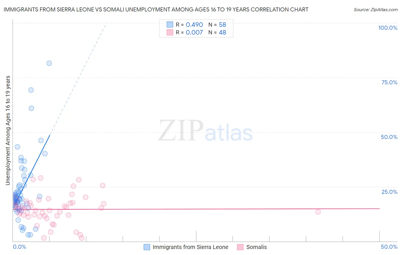 Immigrants from Sierra Leone vs Somali Unemployment Among Ages 16 to 19 years