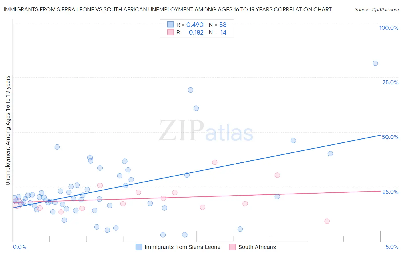 Immigrants from Sierra Leone vs South African Unemployment Among Ages 16 to 19 years