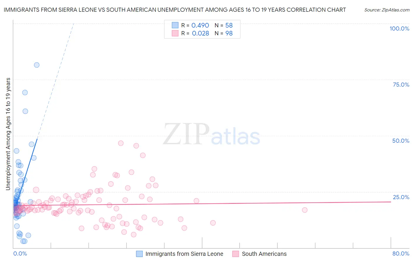 Immigrants from Sierra Leone vs South American Unemployment Among Ages 16 to 19 years