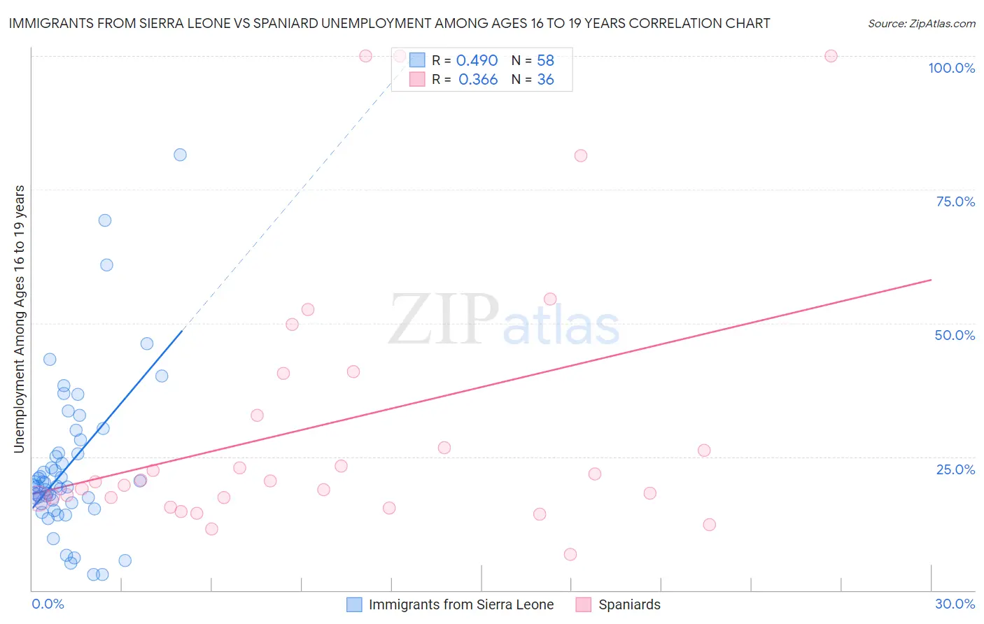 Immigrants from Sierra Leone vs Spaniard Unemployment Among Ages 16 to 19 years