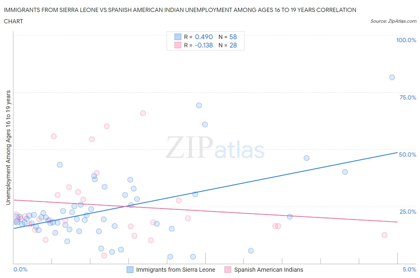 Immigrants from Sierra Leone vs Spanish American Indian Unemployment Among Ages 16 to 19 years