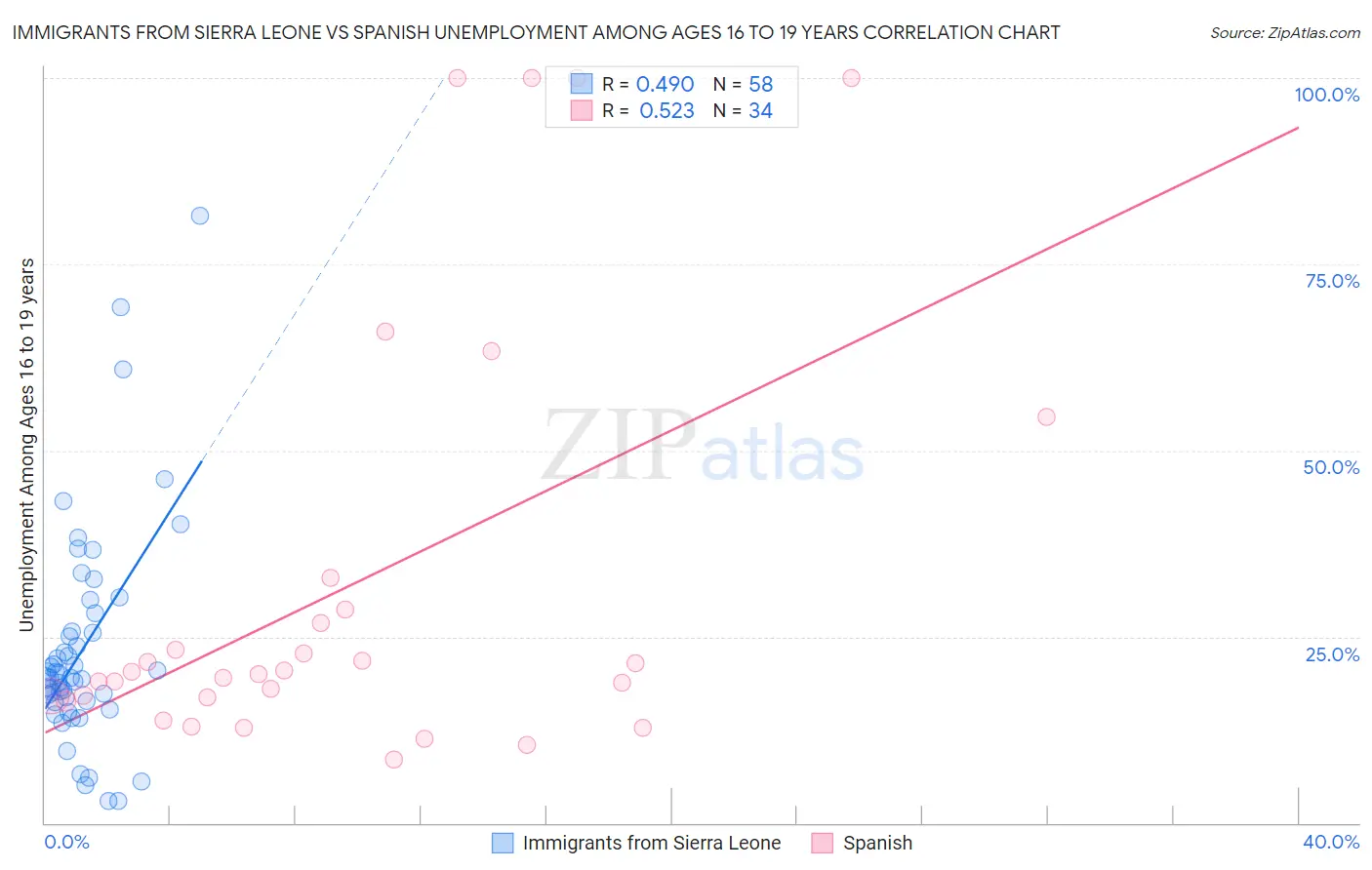 Immigrants from Sierra Leone vs Spanish Unemployment Among Ages 16 to 19 years