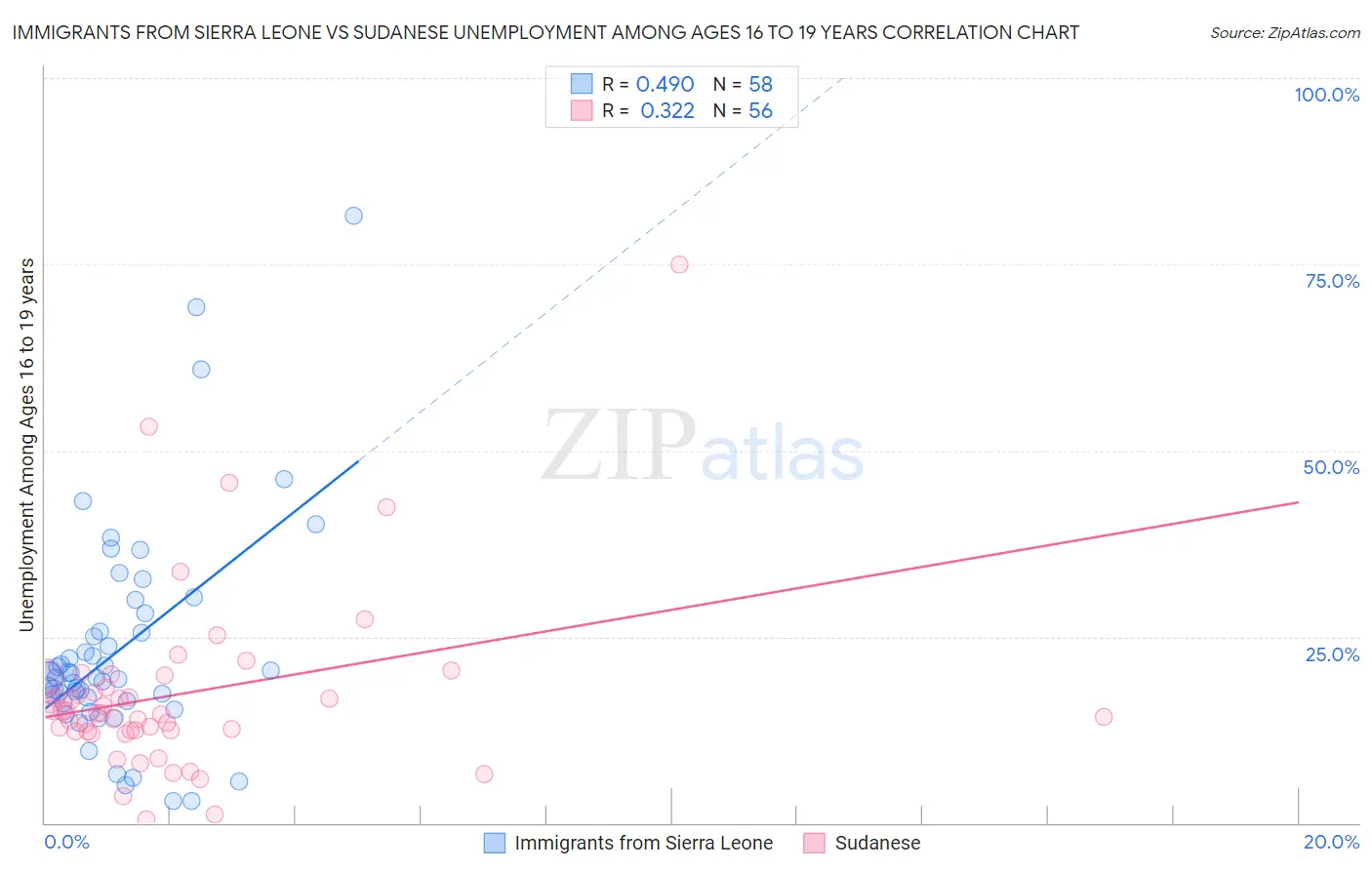 Immigrants from Sierra Leone vs Sudanese Unemployment Among Ages 16 to 19 years