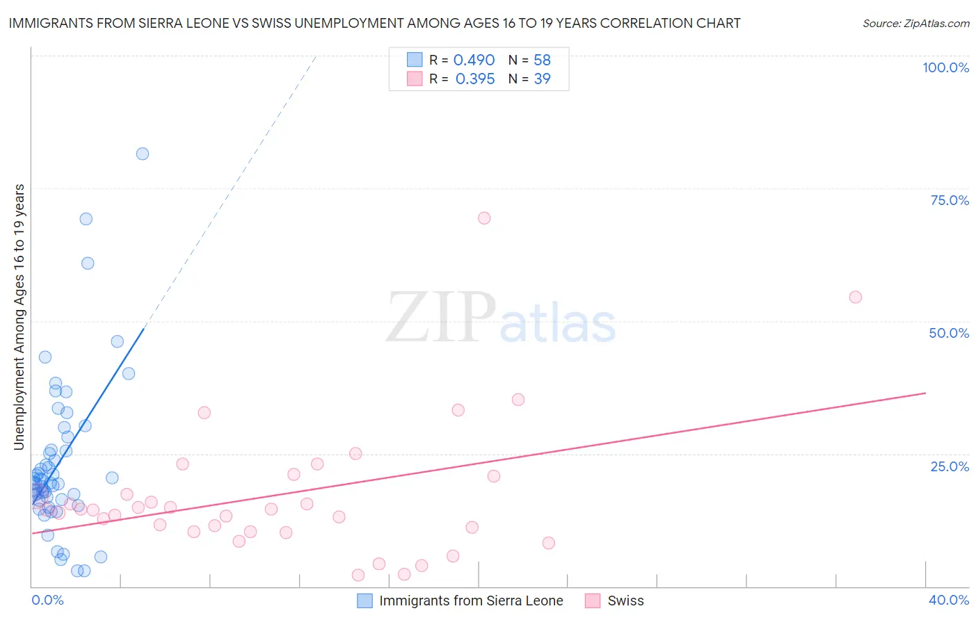 Immigrants from Sierra Leone vs Swiss Unemployment Among Ages 16 to 19 years