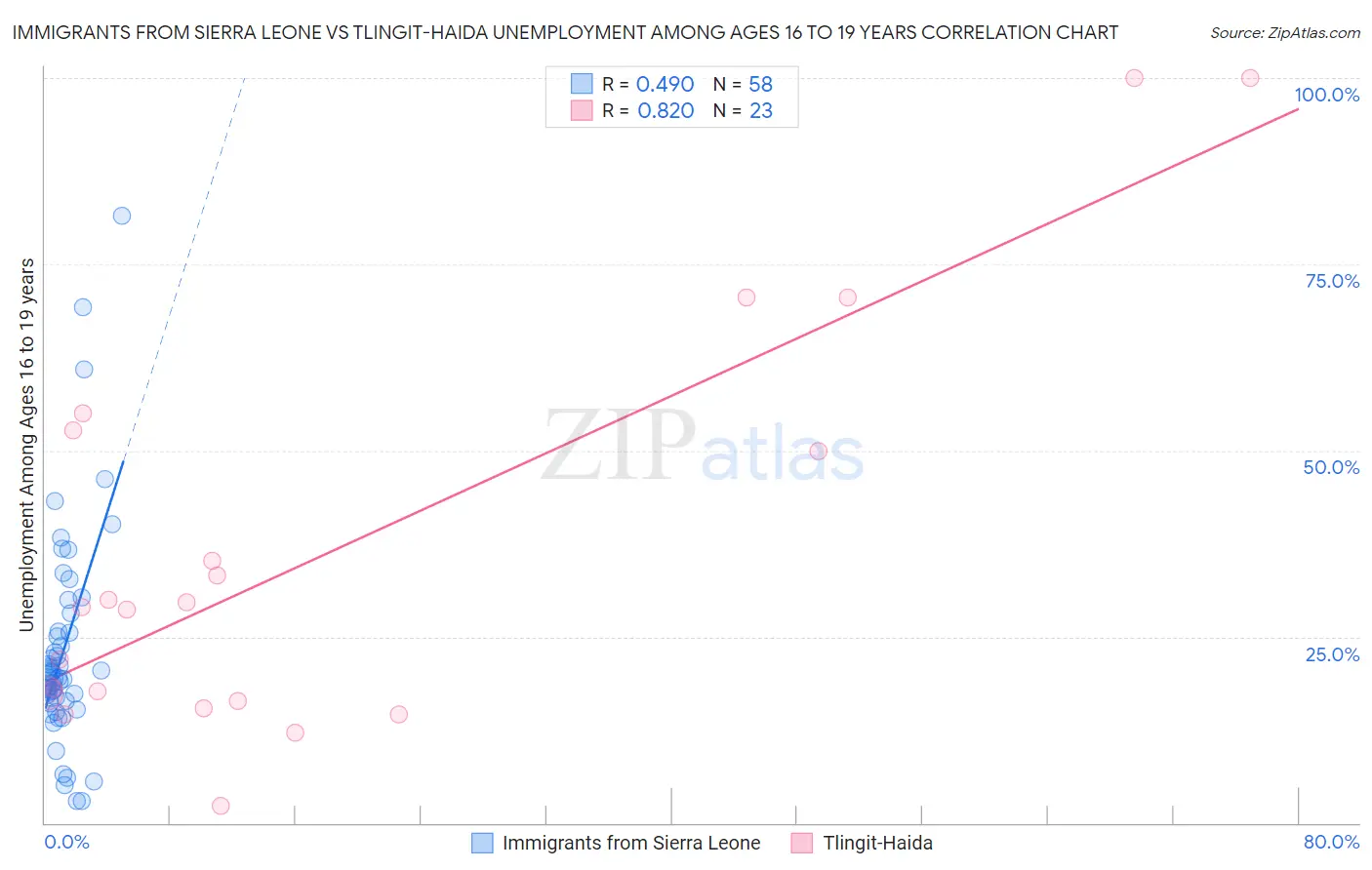 Immigrants from Sierra Leone vs Tlingit-Haida Unemployment Among Ages 16 to 19 years