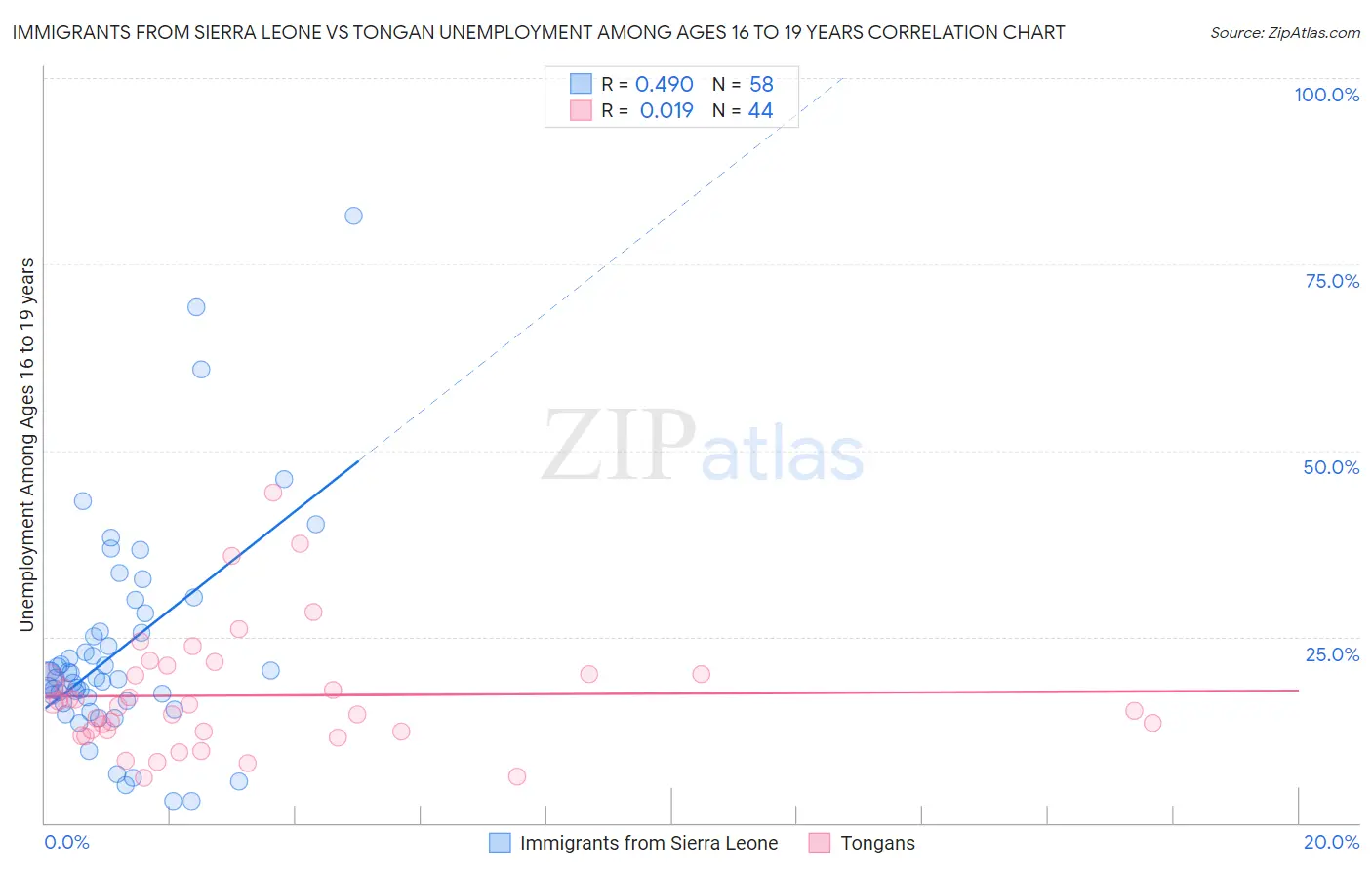 Immigrants from Sierra Leone vs Tongan Unemployment Among Ages 16 to 19 years