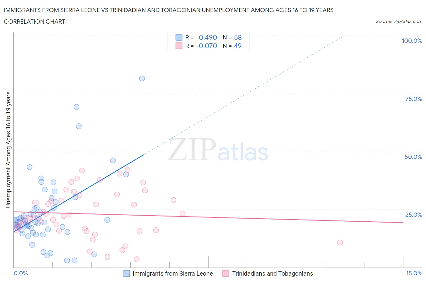 Immigrants from Sierra Leone vs Trinidadian and Tobagonian Unemployment Among Ages 16 to 19 years
