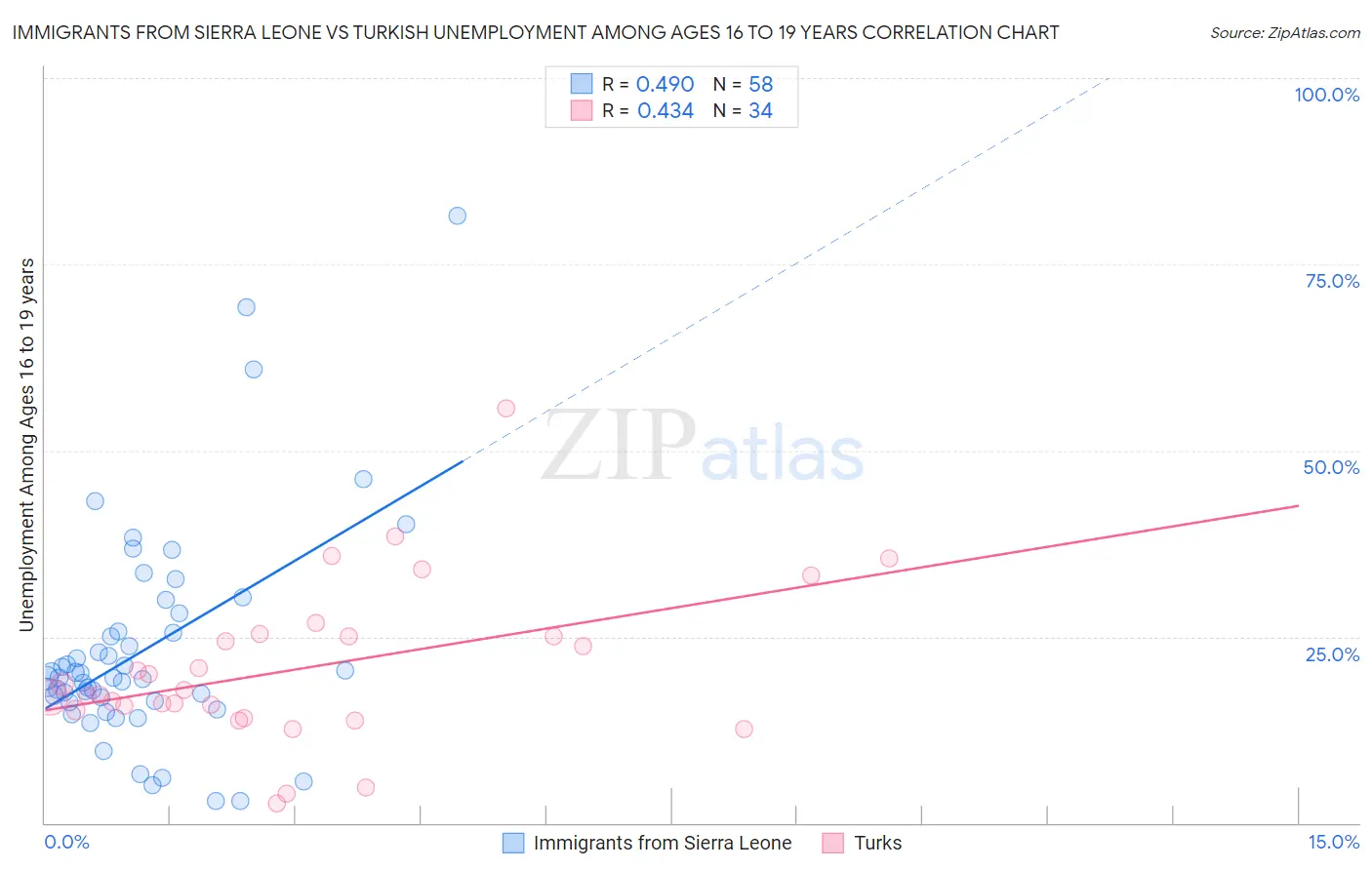 Immigrants from Sierra Leone vs Turkish Unemployment Among Ages 16 to 19 years