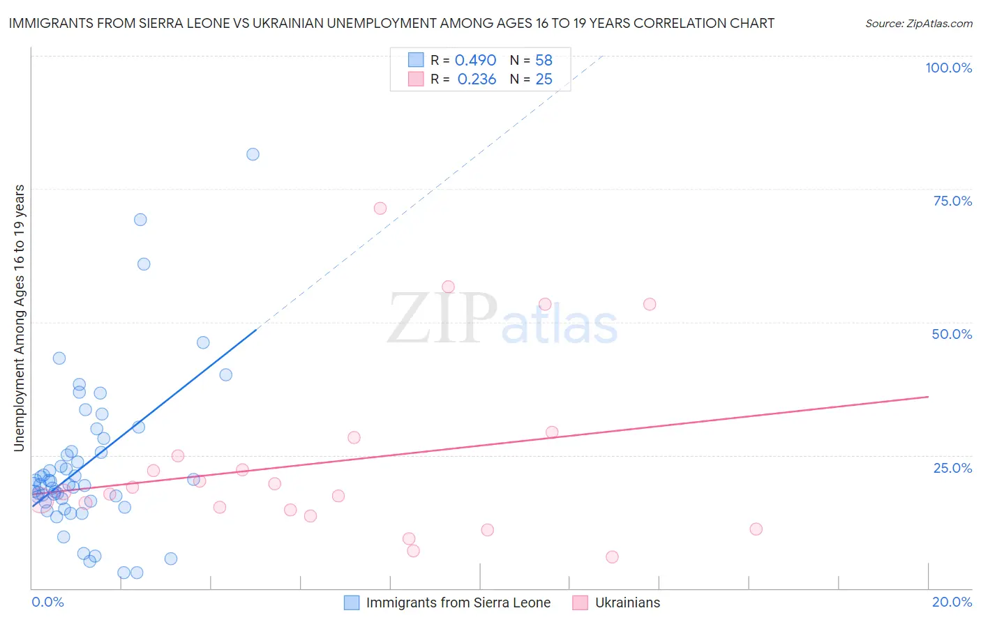 Immigrants from Sierra Leone vs Ukrainian Unemployment Among Ages 16 to 19 years