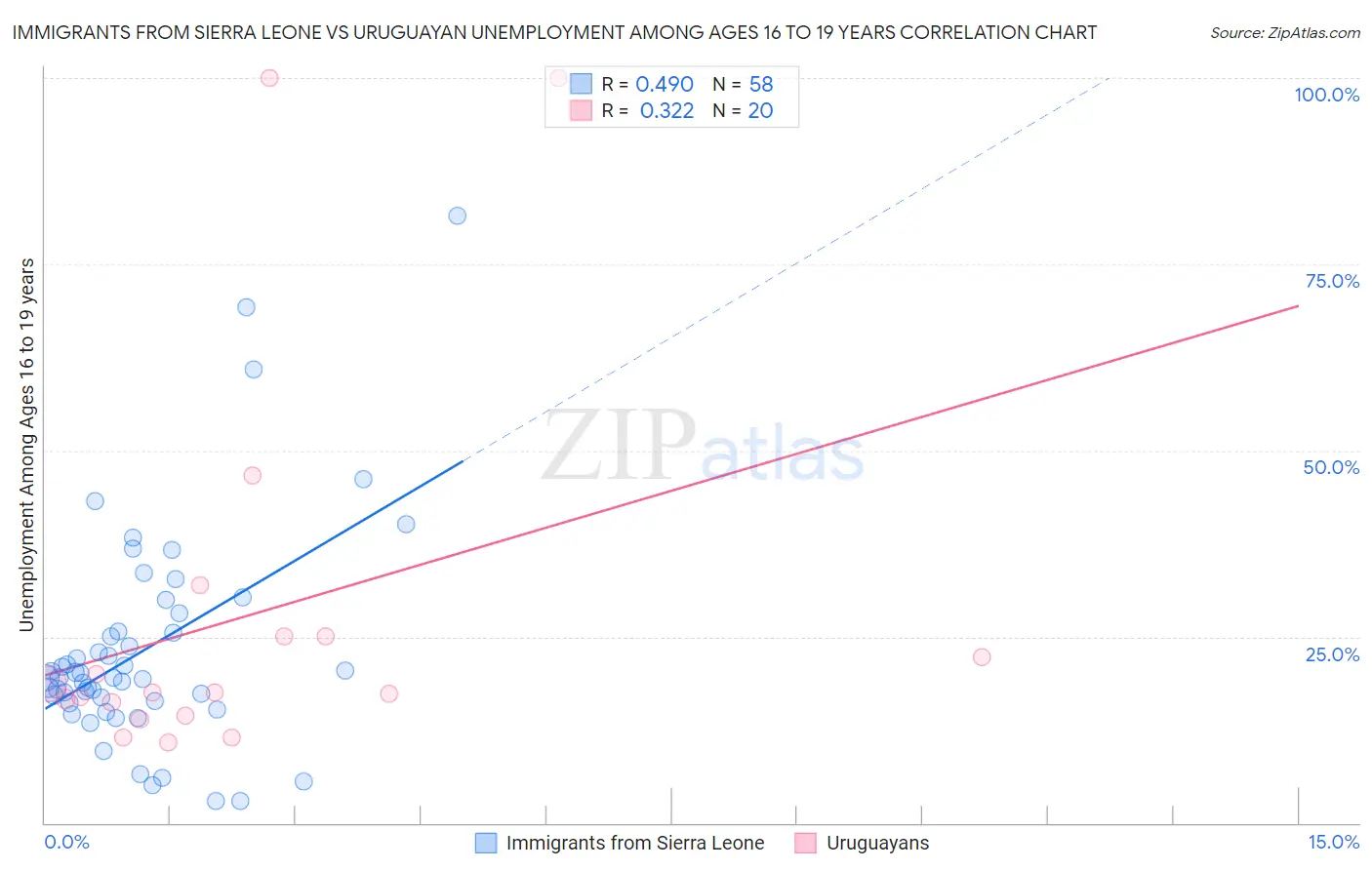 Immigrants from Sierra Leone vs Uruguayan Unemployment Among Ages 16 to 19 years