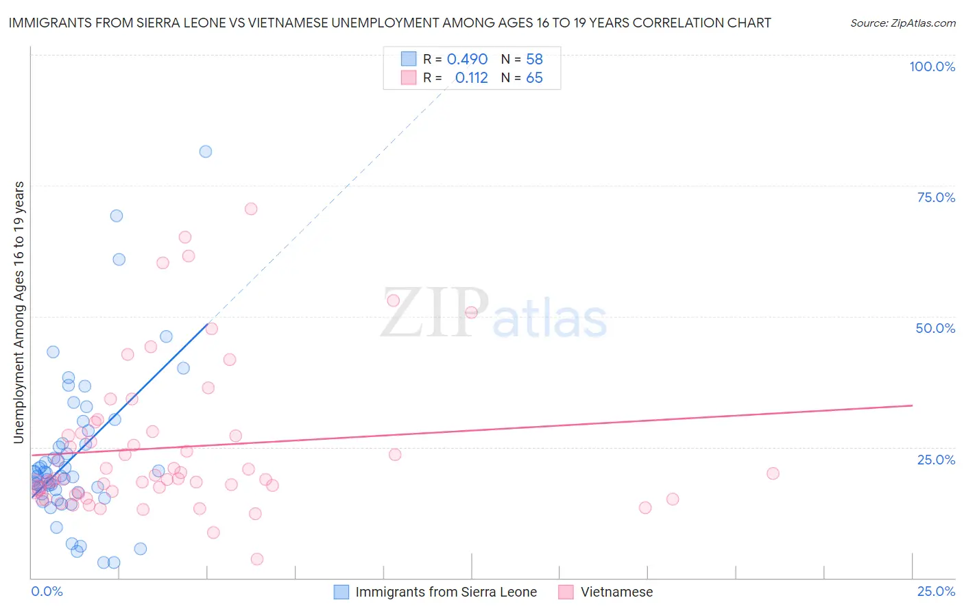 Immigrants from Sierra Leone vs Vietnamese Unemployment Among Ages 16 to 19 years