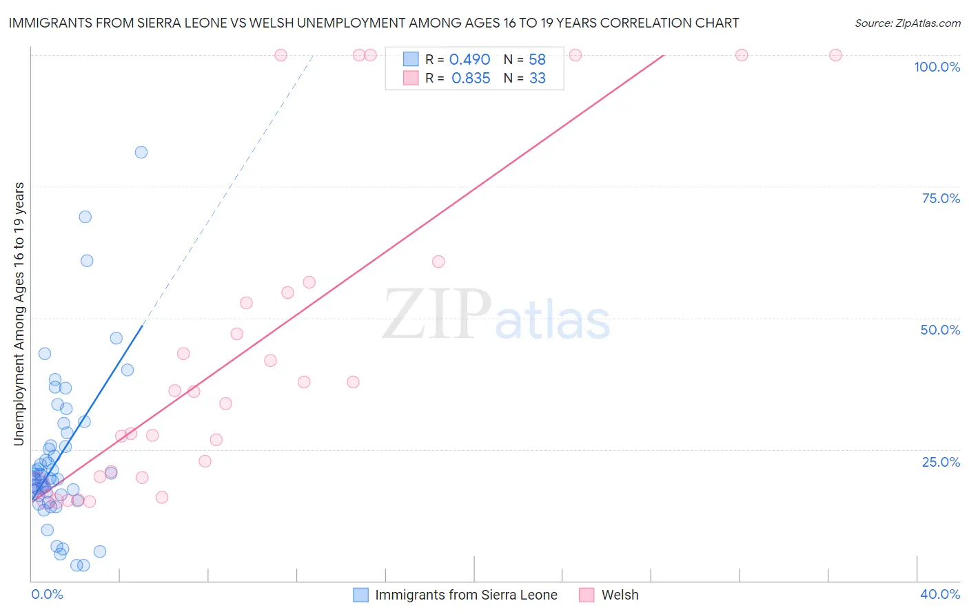 Immigrants from Sierra Leone vs Welsh Unemployment Among Ages 16 to 19 years