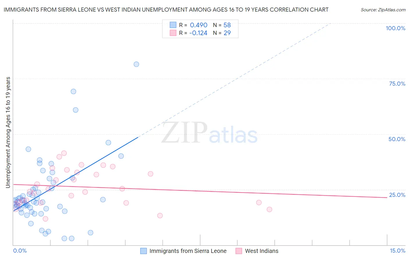 Immigrants from Sierra Leone vs West Indian Unemployment Among Ages 16 to 19 years