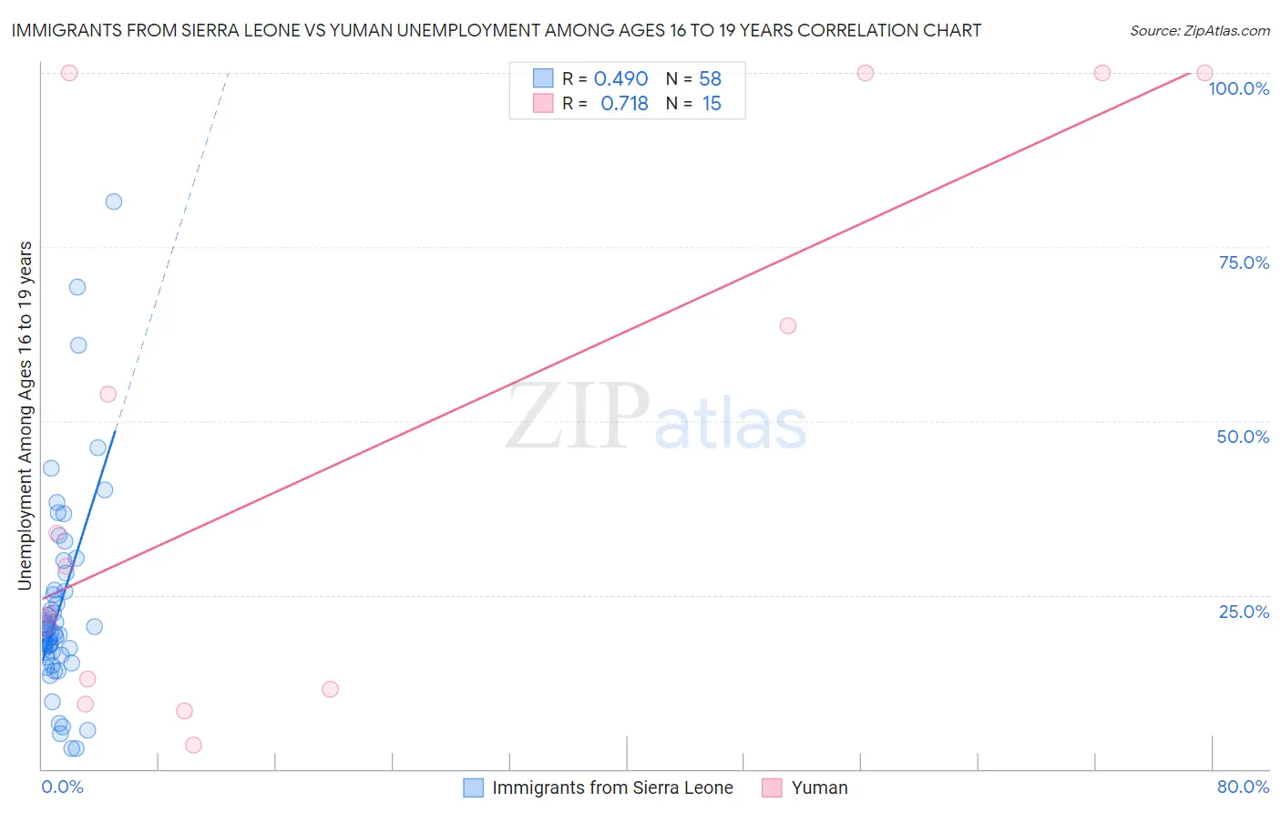 Immigrants from Sierra Leone vs Yuman Unemployment Among Ages 16 to 19 years