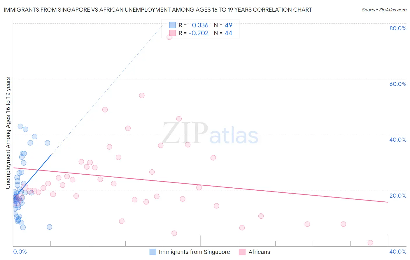 Immigrants from Singapore vs African Unemployment Among Ages 16 to 19 years
