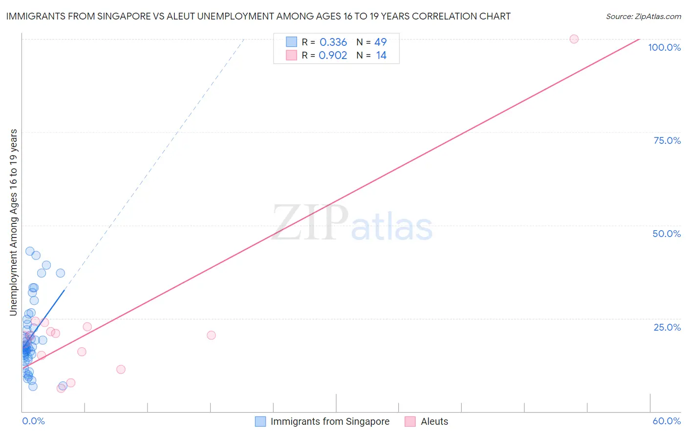 Immigrants from Singapore vs Aleut Unemployment Among Ages 16 to 19 years