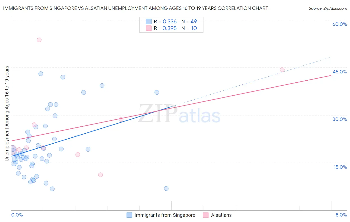 Immigrants from Singapore vs Alsatian Unemployment Among Ages 16 to 19 years