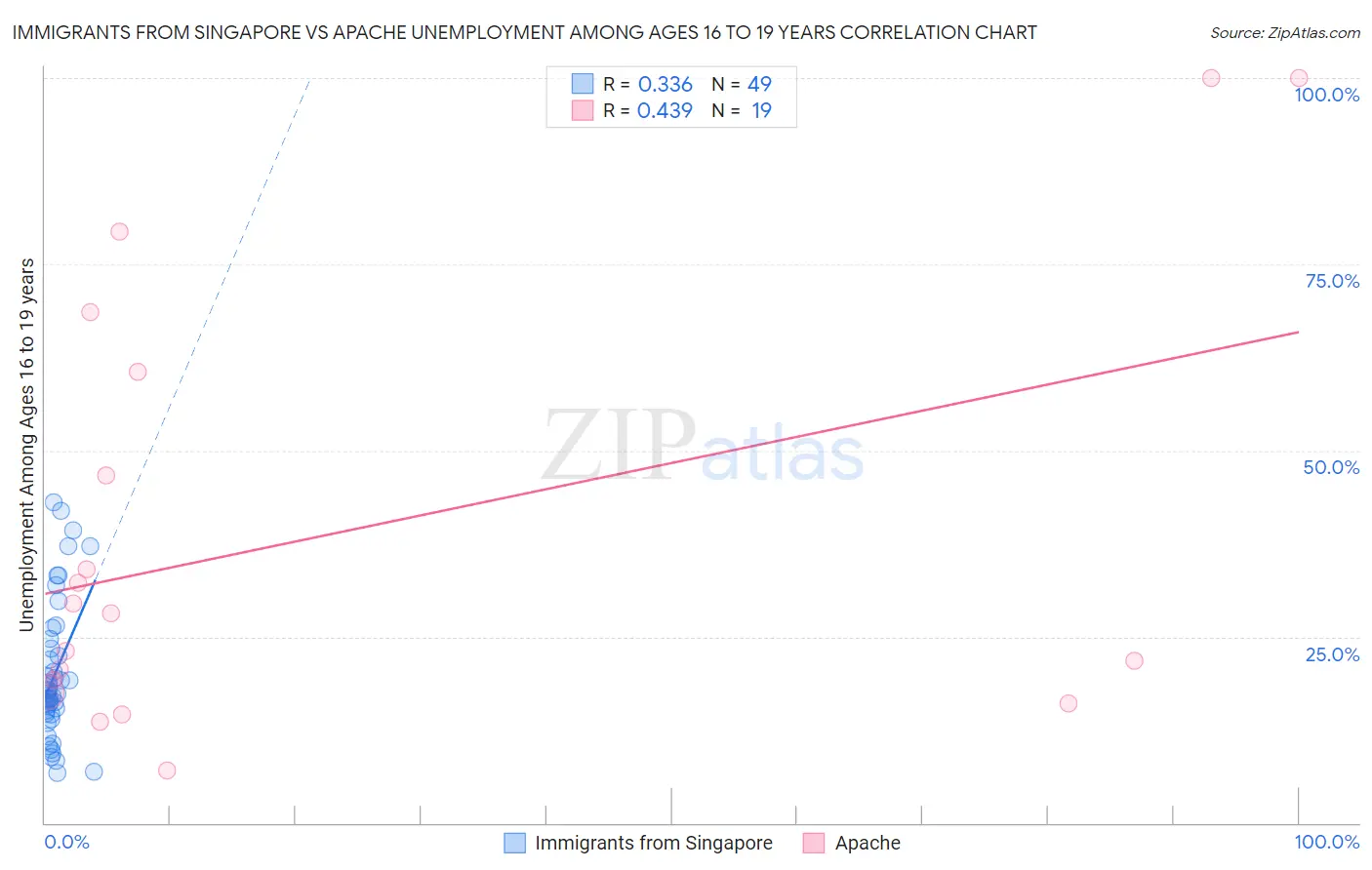 Immigrants from Singapore vs Apache Unemployment Among Ages 16 to 19 years