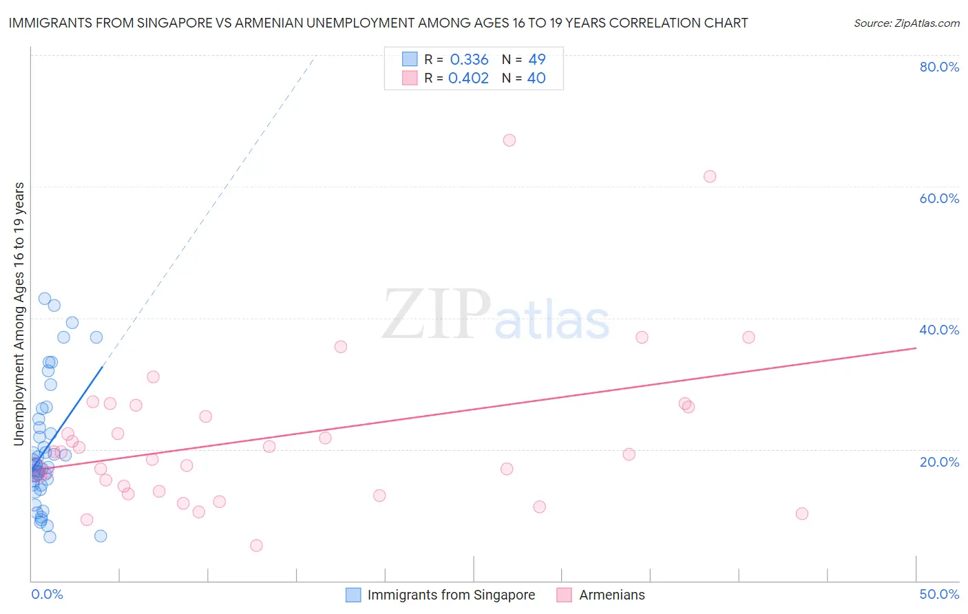Immigrants from Singapore vs Armenian Unemployment Among Ages 16 to 19 years
