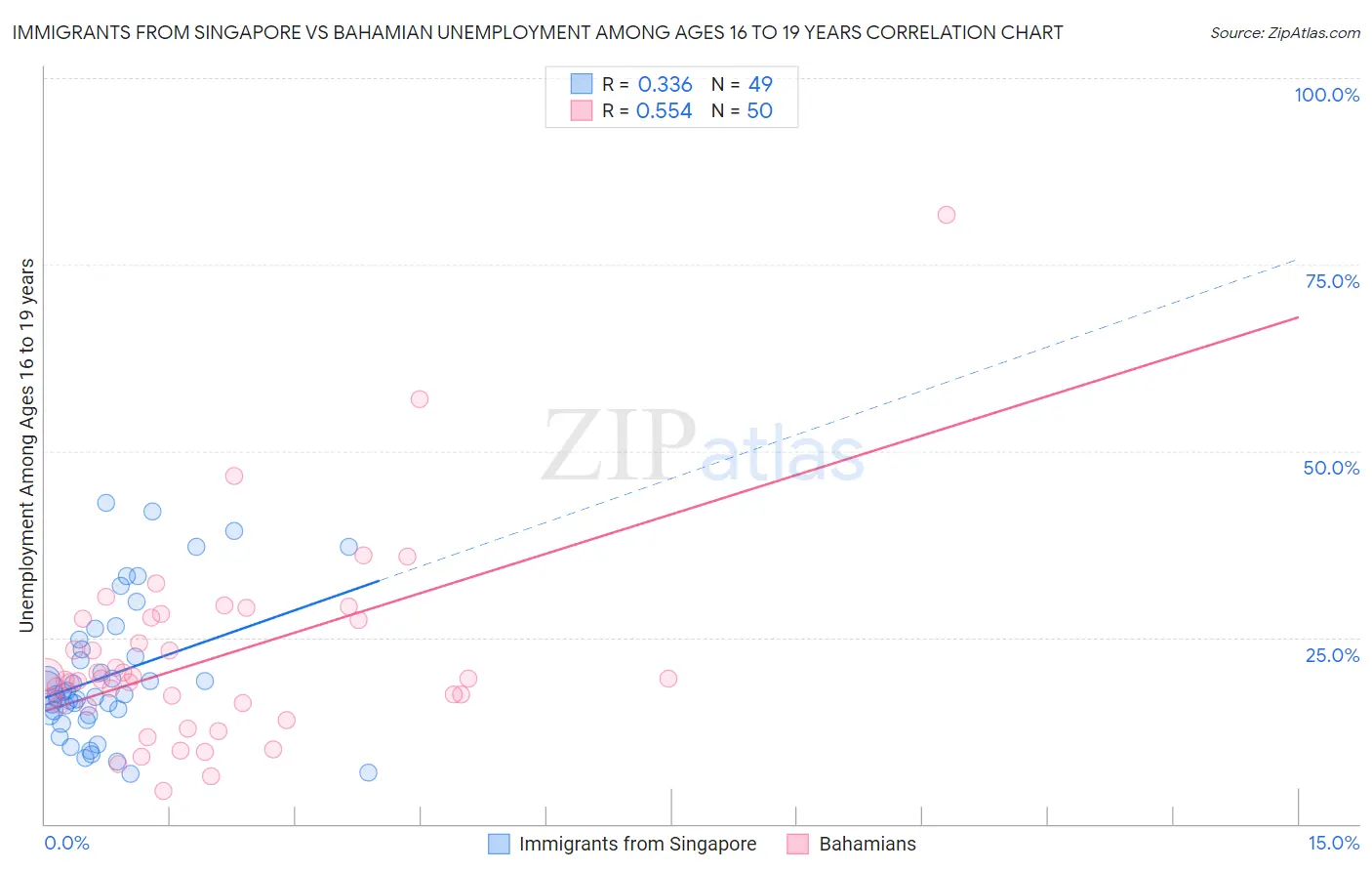 Immigrants from Singapore vs Bahamian Unemployment Among Ages 16 to 19 years