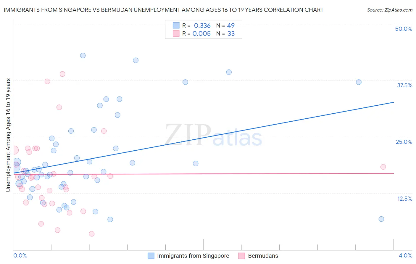 Immigrants from Singapore vs Bermudan Unemployment Among Ages 16 to 19 years