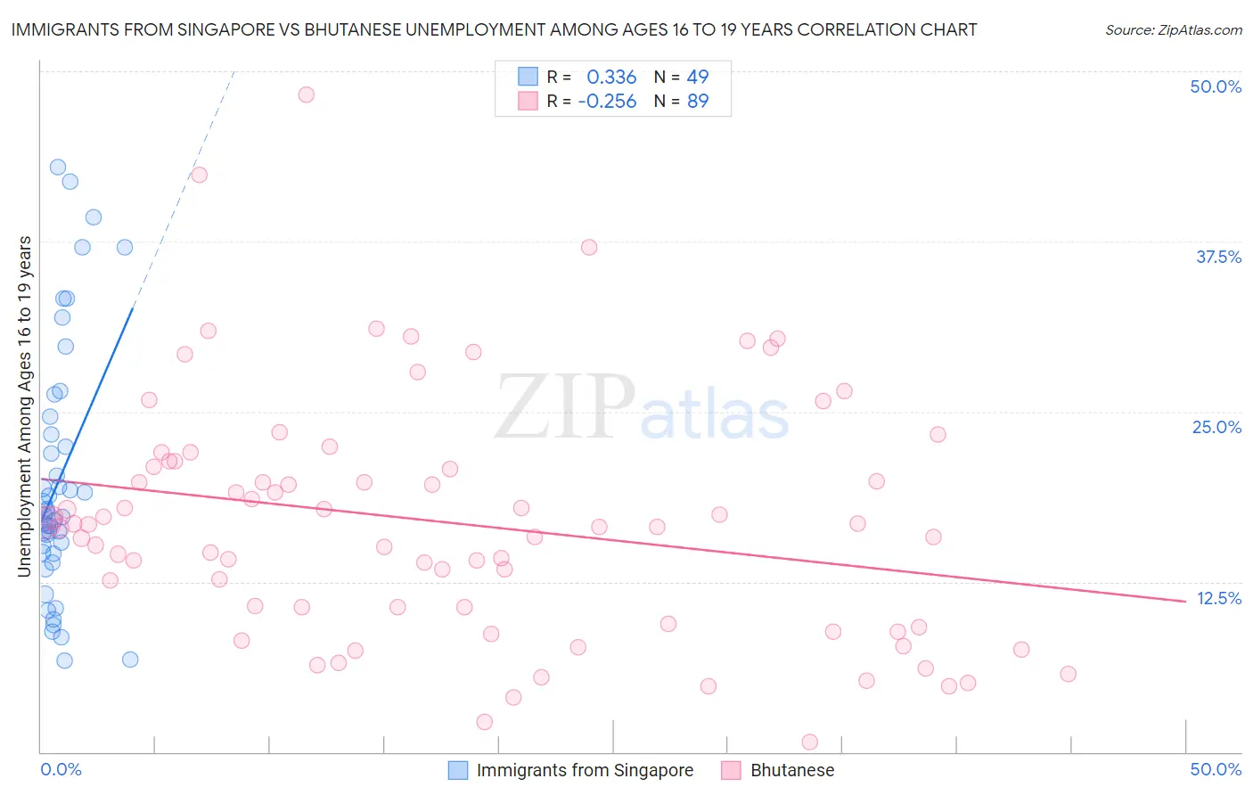 Immigrants from Singapore vs Bhutanese Unemployment Among Ages 16 to 19 years
