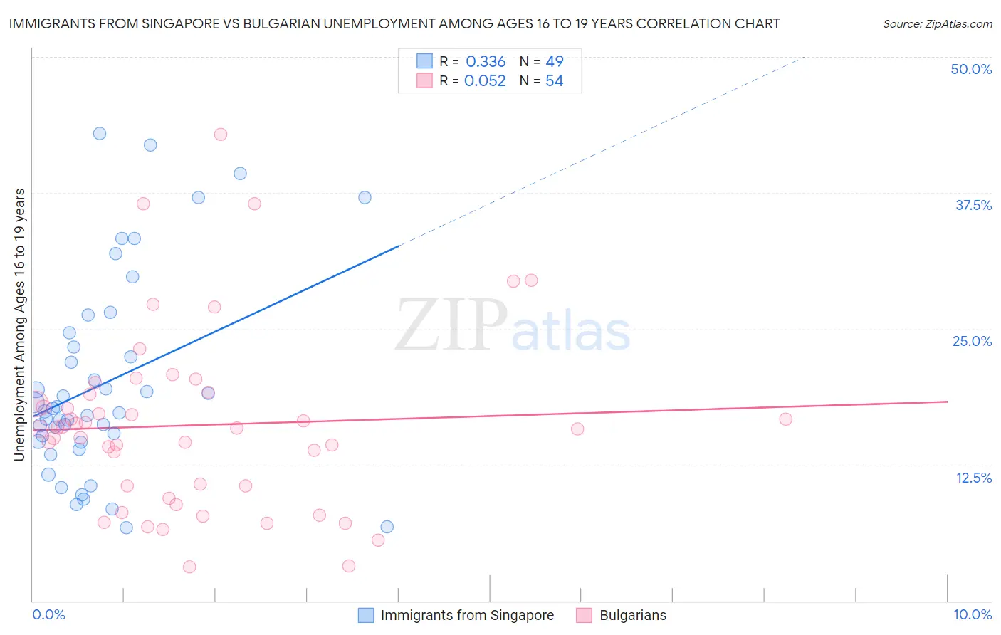 Immigrants from Singapore vs Bulgarian Unemployment Among Ages 16 to 19 years