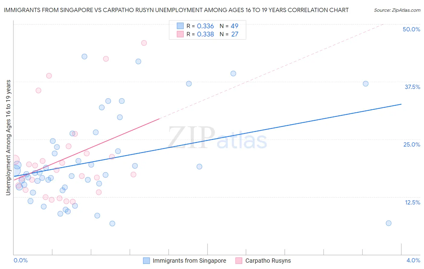 Immigrants from Singapore vs Carpatho Rusyn Unemployment Among Ages 16 to 19 years