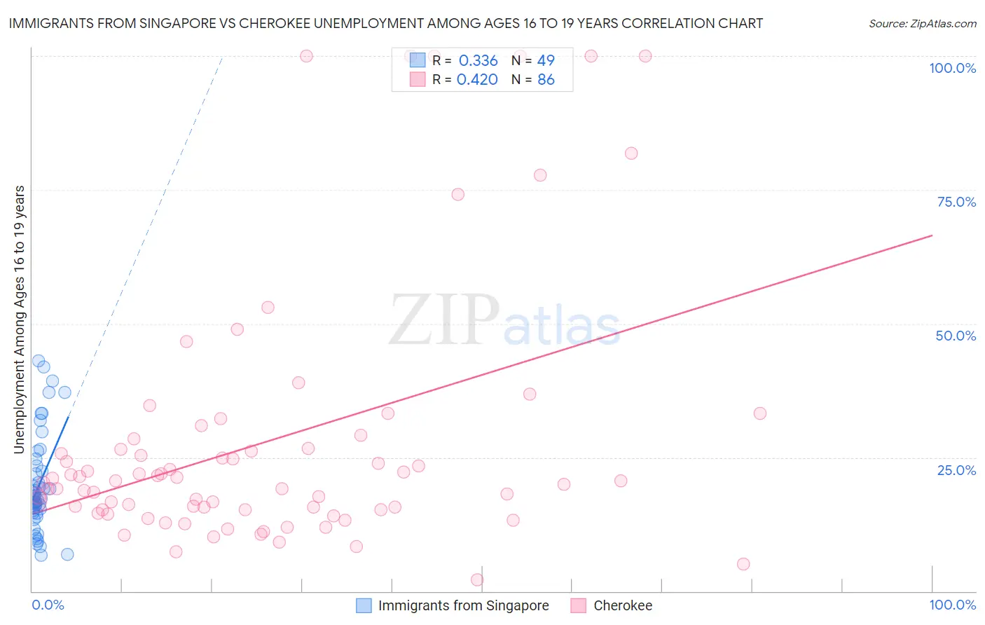 Immigrants from Singapore vs Cherokee Unemployment Among Ages 16 to 19 years