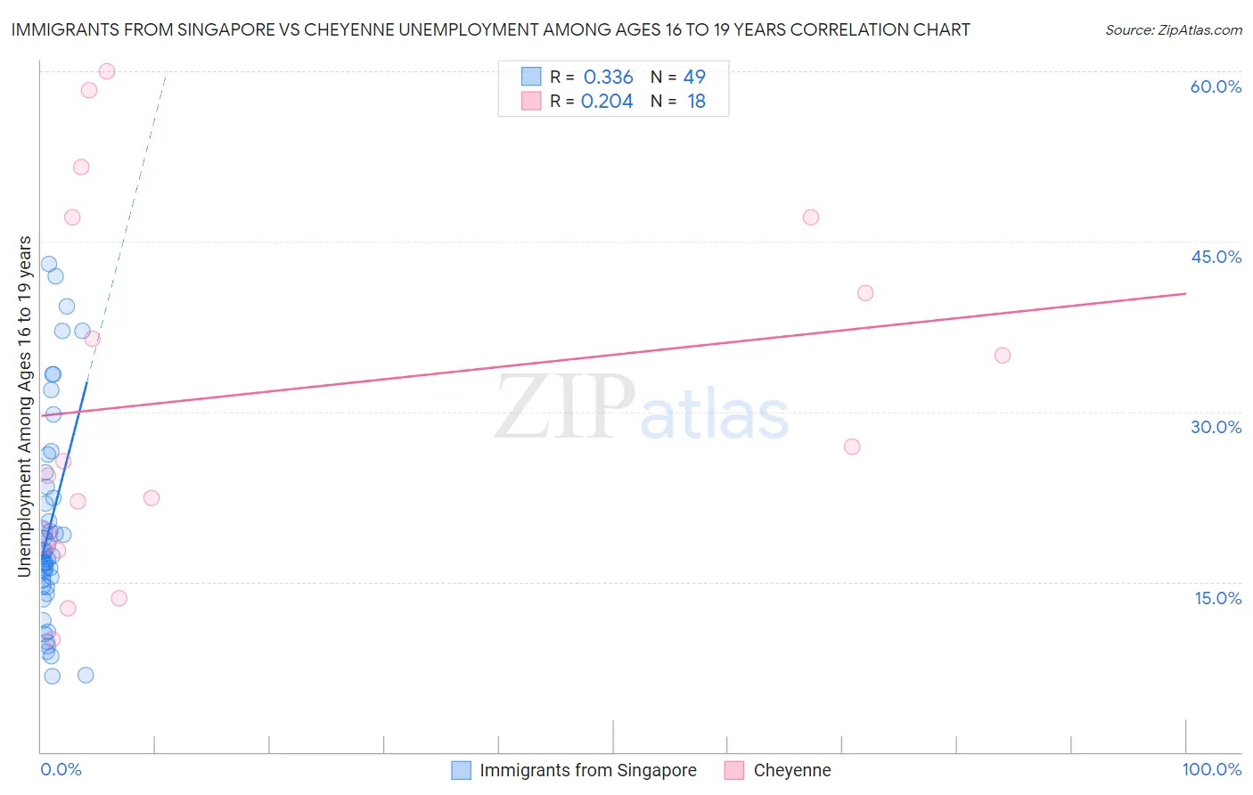 Immigrants from Singapore vs Cheyenne Unemployment Among Ages 16 to 19 years