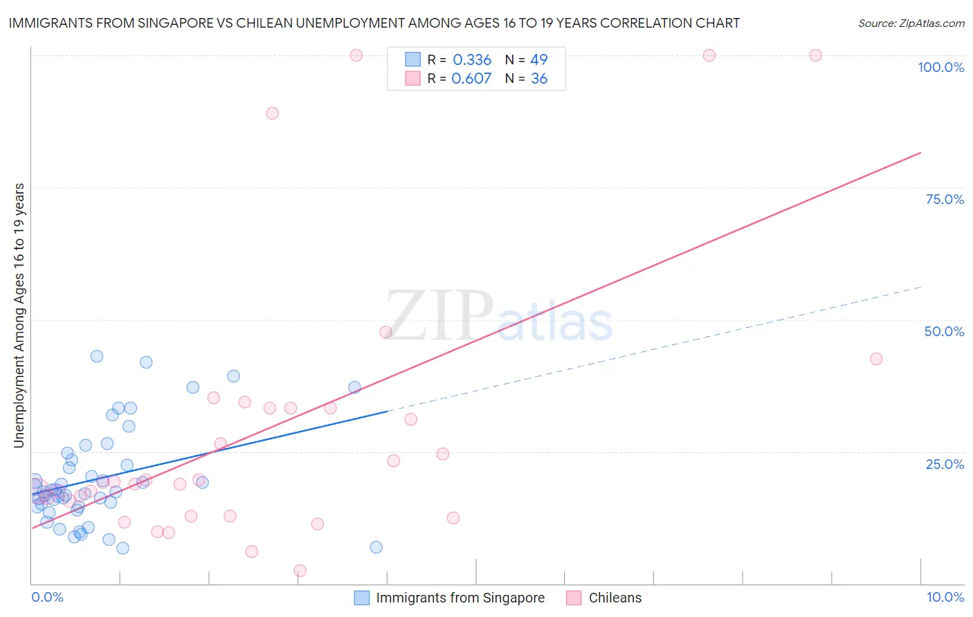 Immigrants from Singapore vs Chilean Unemployment Among Ages 16 to 19 years