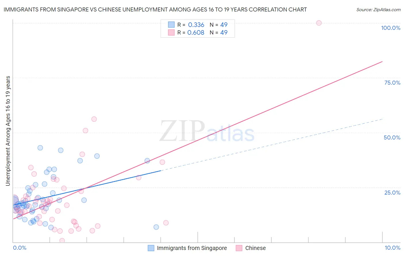 Immigrants from Singapore vs Chinese Unemployment Among Ages 16 to 19 years