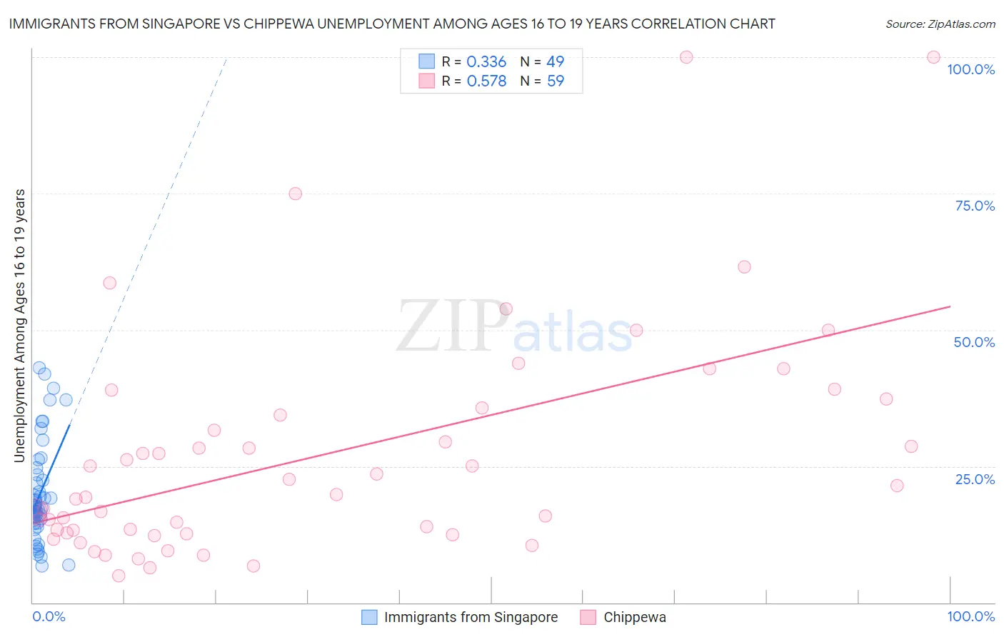 Immigrants from Singapore vs Chippewa Unemployment Among Ages 16 to 19 years